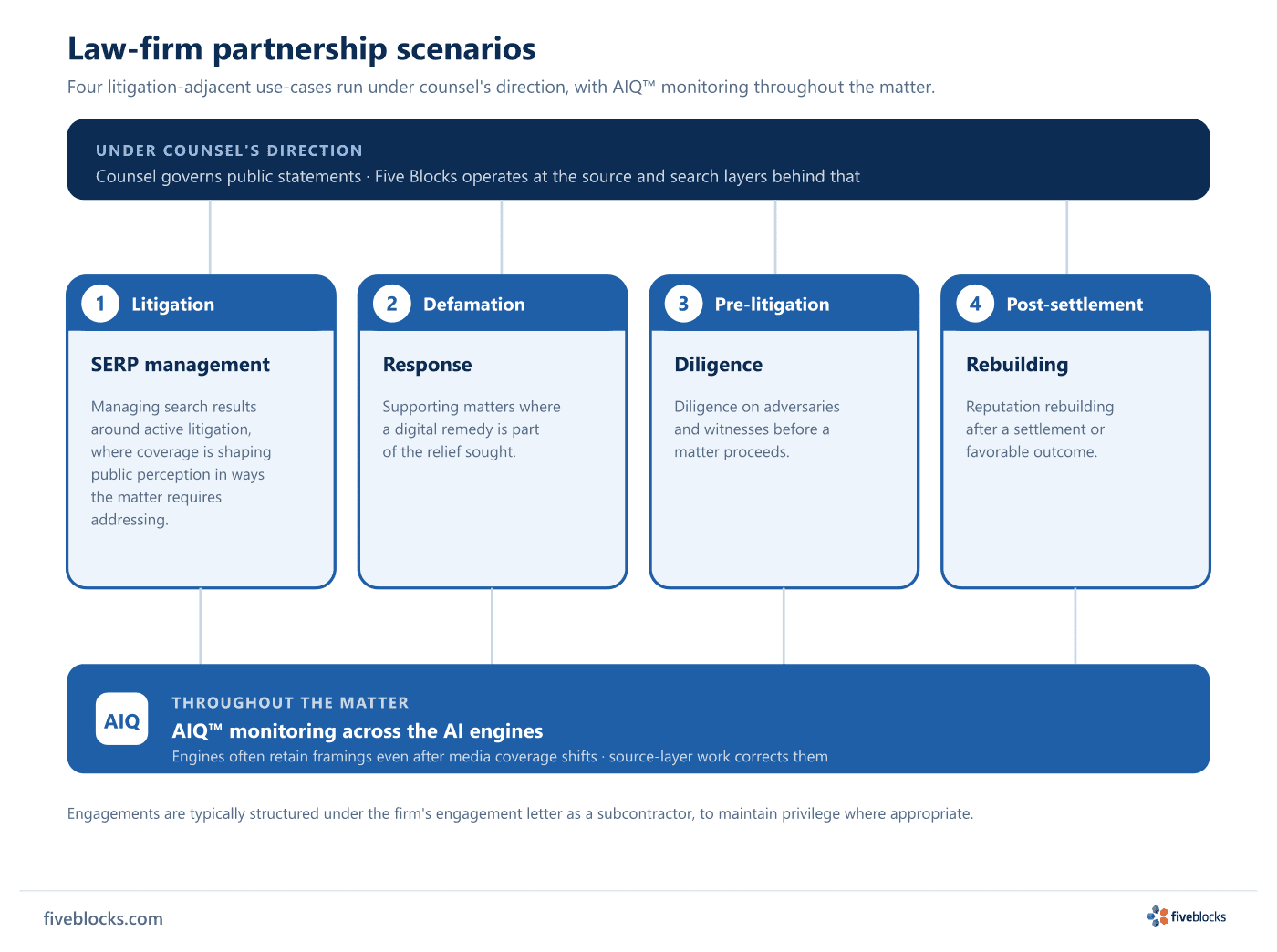 Diagram of four law-firm partnership use-cases under counsel's direction with AIQ monitoring.