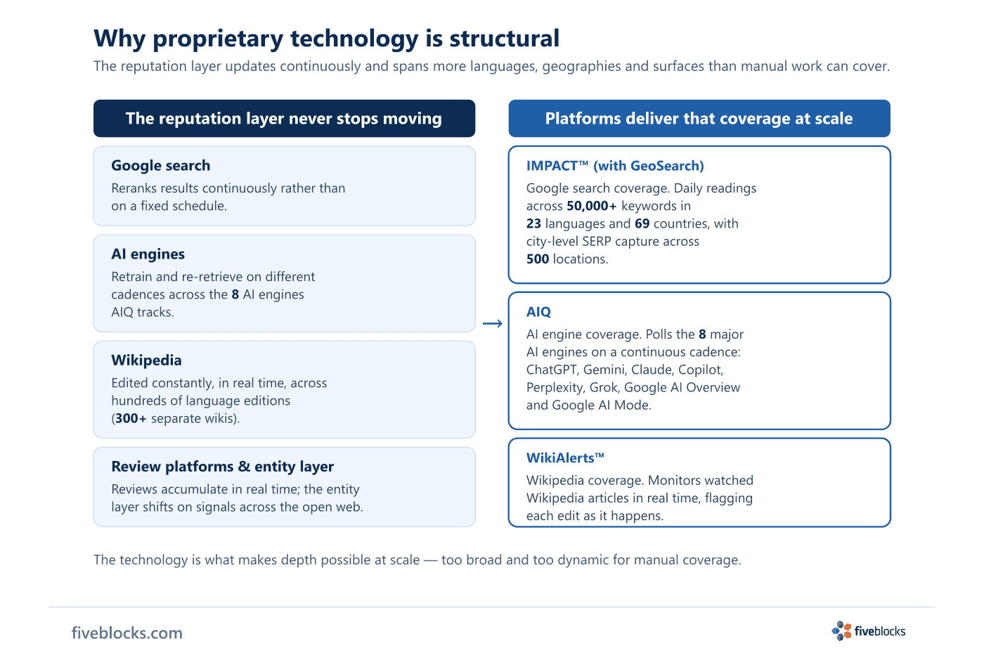 Two-column infographic contrasting the always-moving reputation layer with Five Blocks platform coverage.