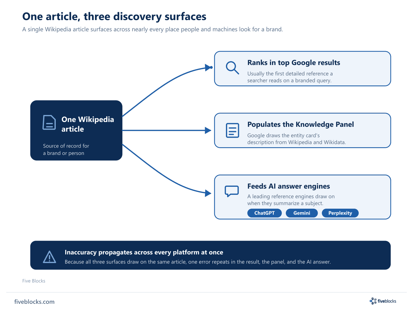 Diagram showing one Wikipedia article feeding three discovery surfaces: it ranks in top Google results, populates the Google Knowledge.