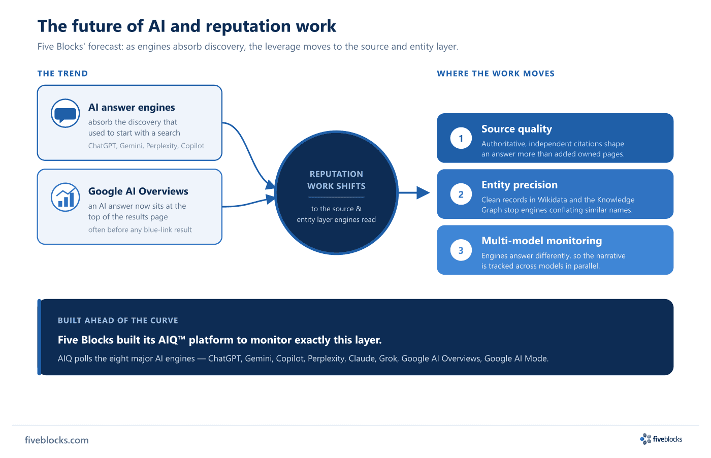 Flow diagram of Five Blocks' forecast: two trends - AI answer engines absorbing the discovery that used to start with a Google search.