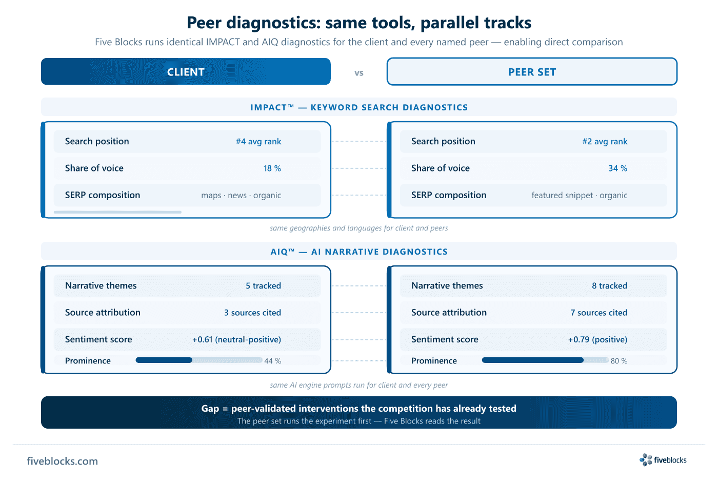 Side-by-side columns comparing Client and Peer Set across two parallel diagnostic tracks: IMPACT (keyword search — position, share.
