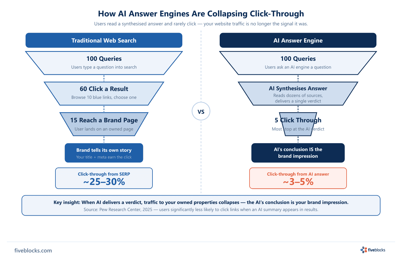 Side-by-side funnel comparison: Traditional Web Search (100 queries → 60 click a result → 15 reach a brand page, ~25–30% CTR) versus AI.