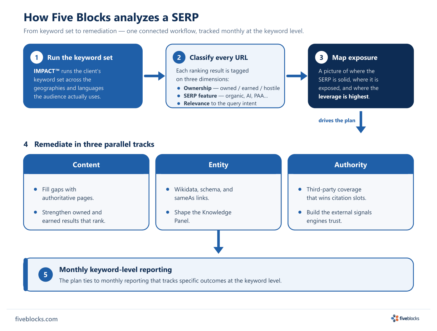 Workflow diagram of how Five Blocks analyzes a SERP: step 1, IMPACT runs the client's keyword set across geographies and languages; step 2.