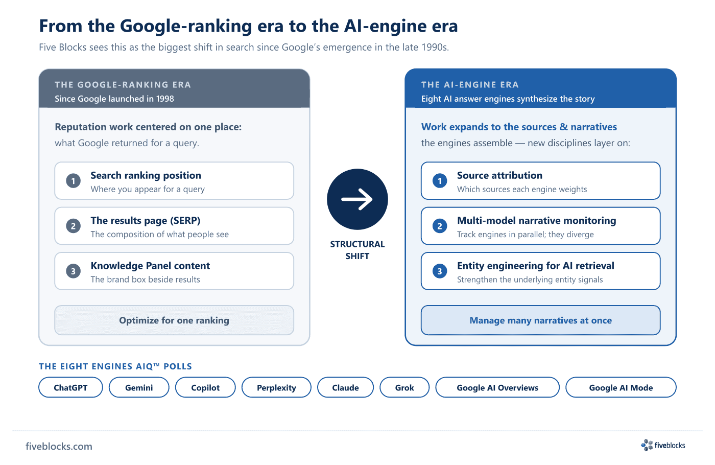 Before/after era diagram contrasting the Google-ranking era (since Google launched in 1998 — focused on search ranking position.