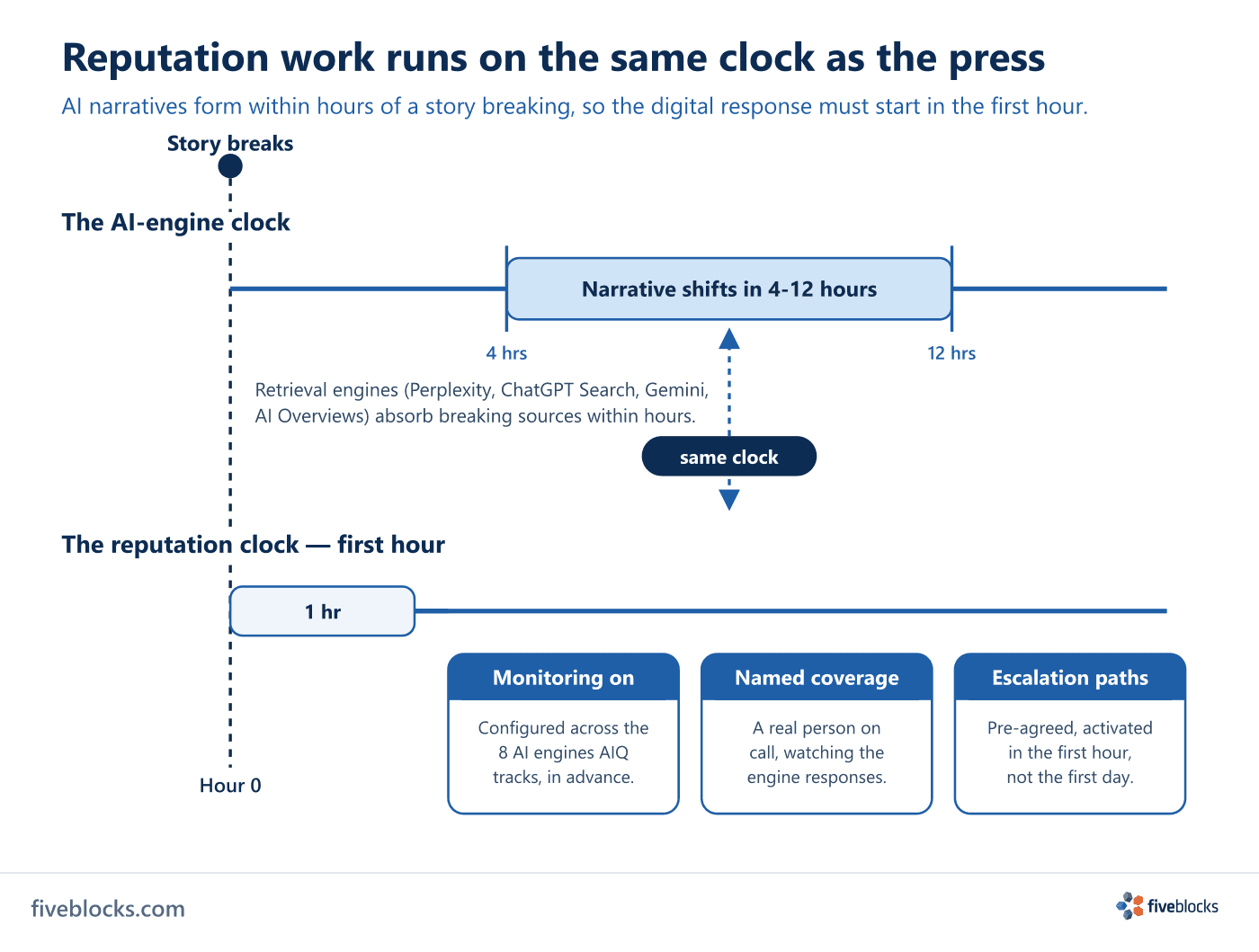 Two-track timeline infographic titled 'Reputation work runs on the same clock as the press.' Both tracks start from a 'Story breaks / Hour 0' marker.