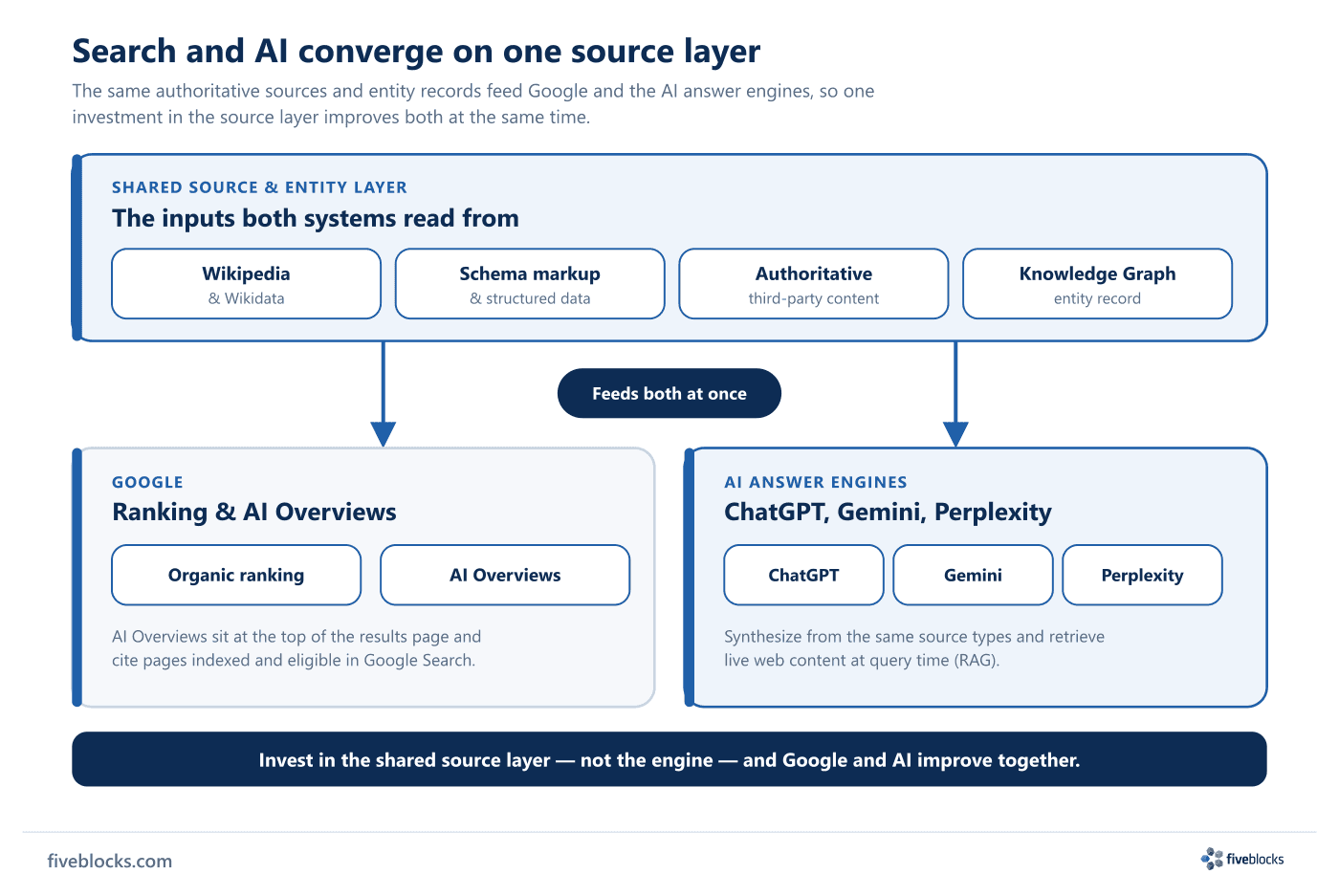 Search and AI convergence diagram.