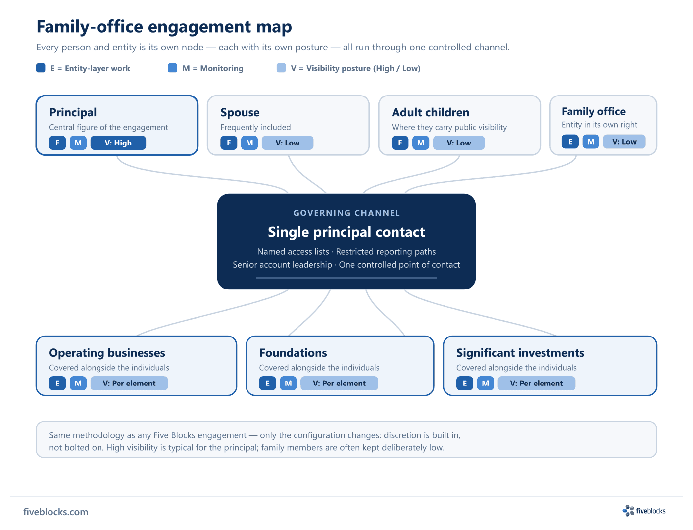 Family-office engagement map: seven nodes - the principal, spouse, adult children, the family office entity, operating businesses.
