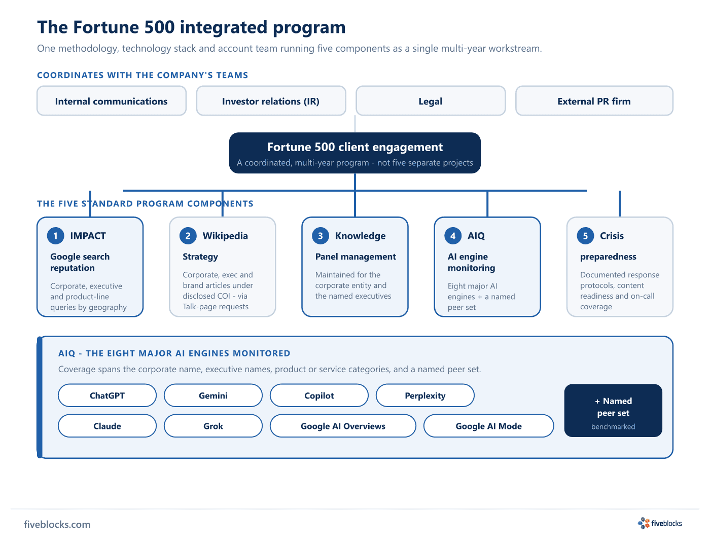 Diagram of the Fortune 500 integrated reputation program: a central client engagement node feeding five program components - IMPACT Google.