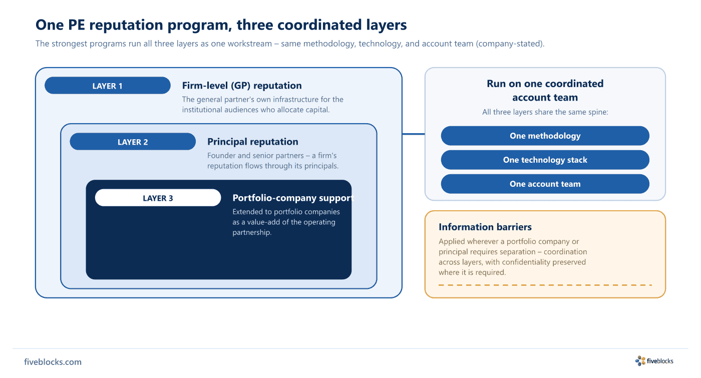Diagram of a private equity reputation program with three stacked concentric layers - Layer 1 firm-level (GP) reputation, Layer 2 principal.