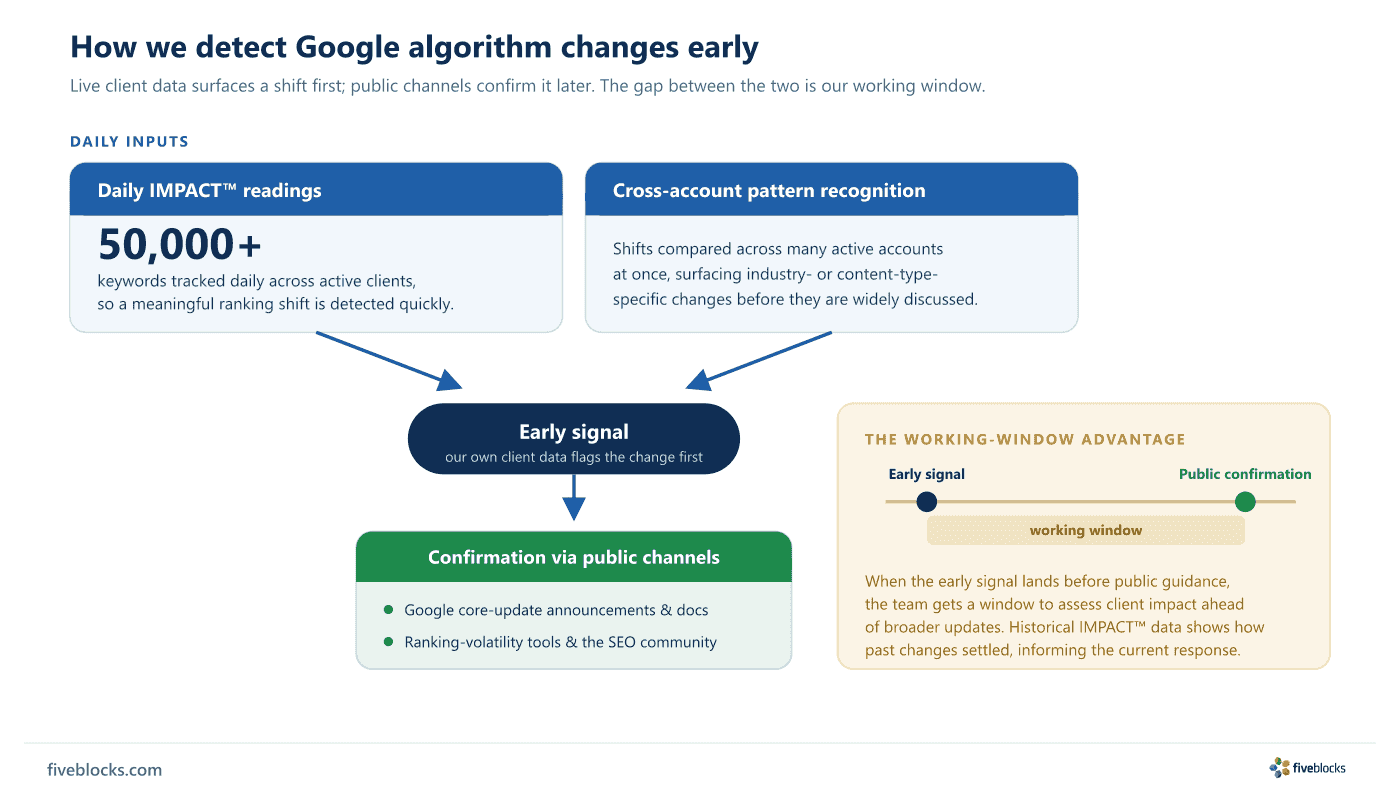 Funnel showing two daily inputs feeding early detection: IMPACT readings across 50,000+ keywords and cross-account pattern recognition.