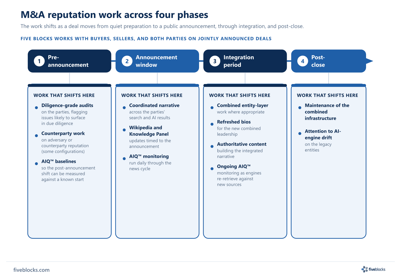 Horizontal four-phase process band showing how Five Blocks' M&A reputation work shifts across pre-announcement, announcement window.