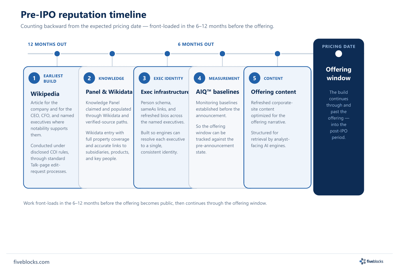 Pre-IPO reputation timeline counting backward from the expected pricing date.