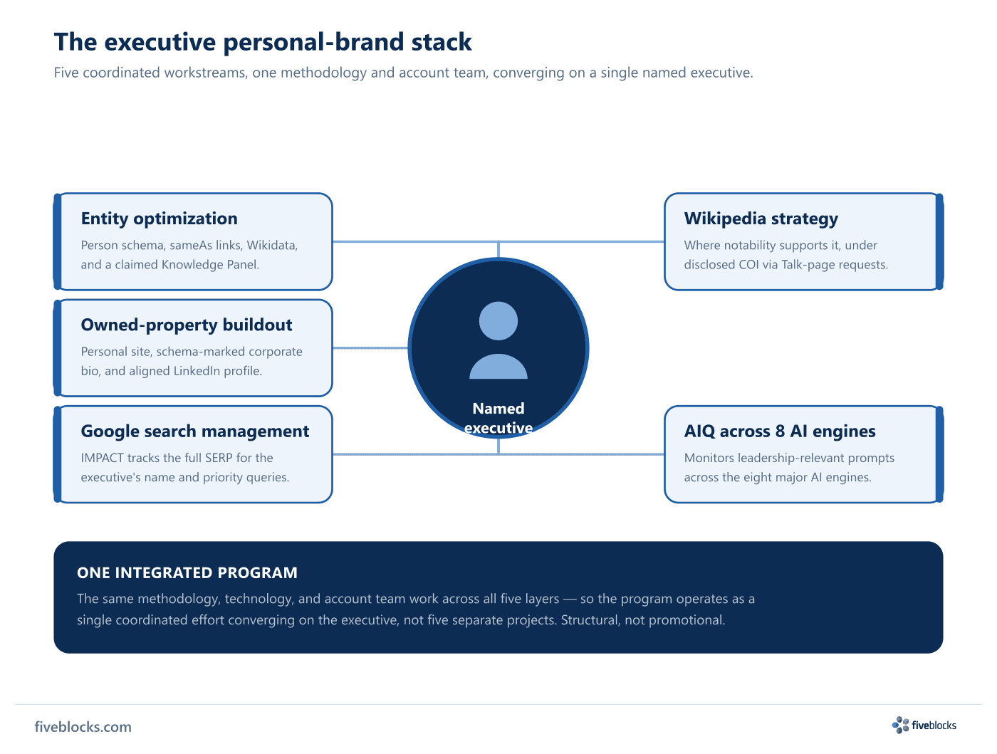 Hub-and-spoke diagram of an executive personal-brand program.