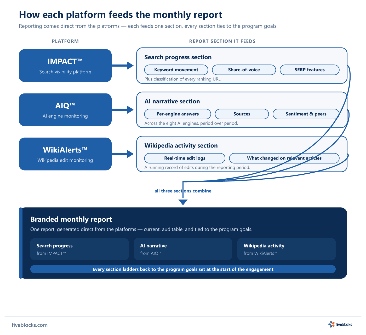 Flow diagram showing IMPACT feeding the search progress section (keyword movement, share-of-voice, SERP features, URL classification), AIQ.