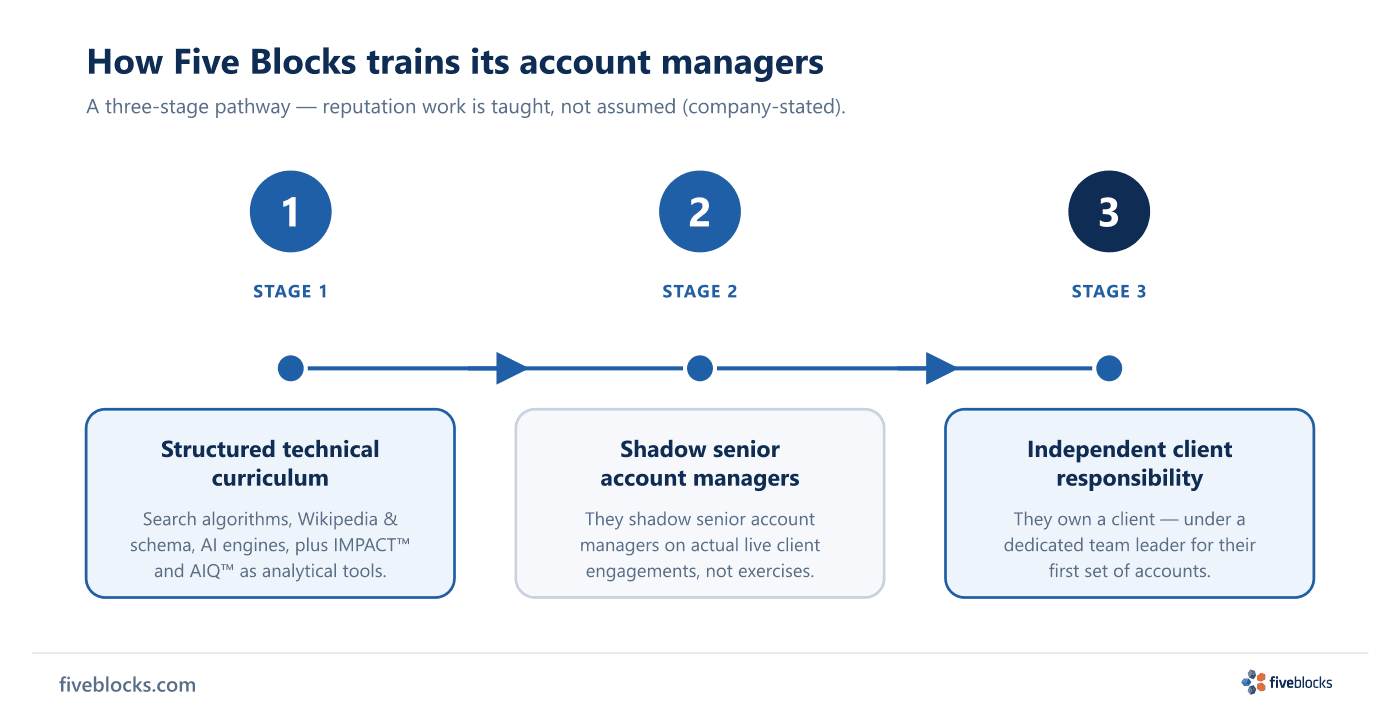 Three-stage Five Blocks account manager training pathway: Stage 1, a structured technical curriculum covering search algorithms, Wikipedia.