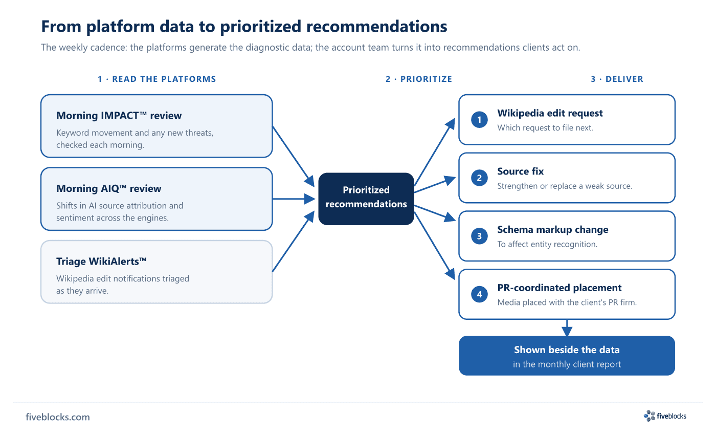 Weekly platform-to-recommendation cadence at Five Blocks.