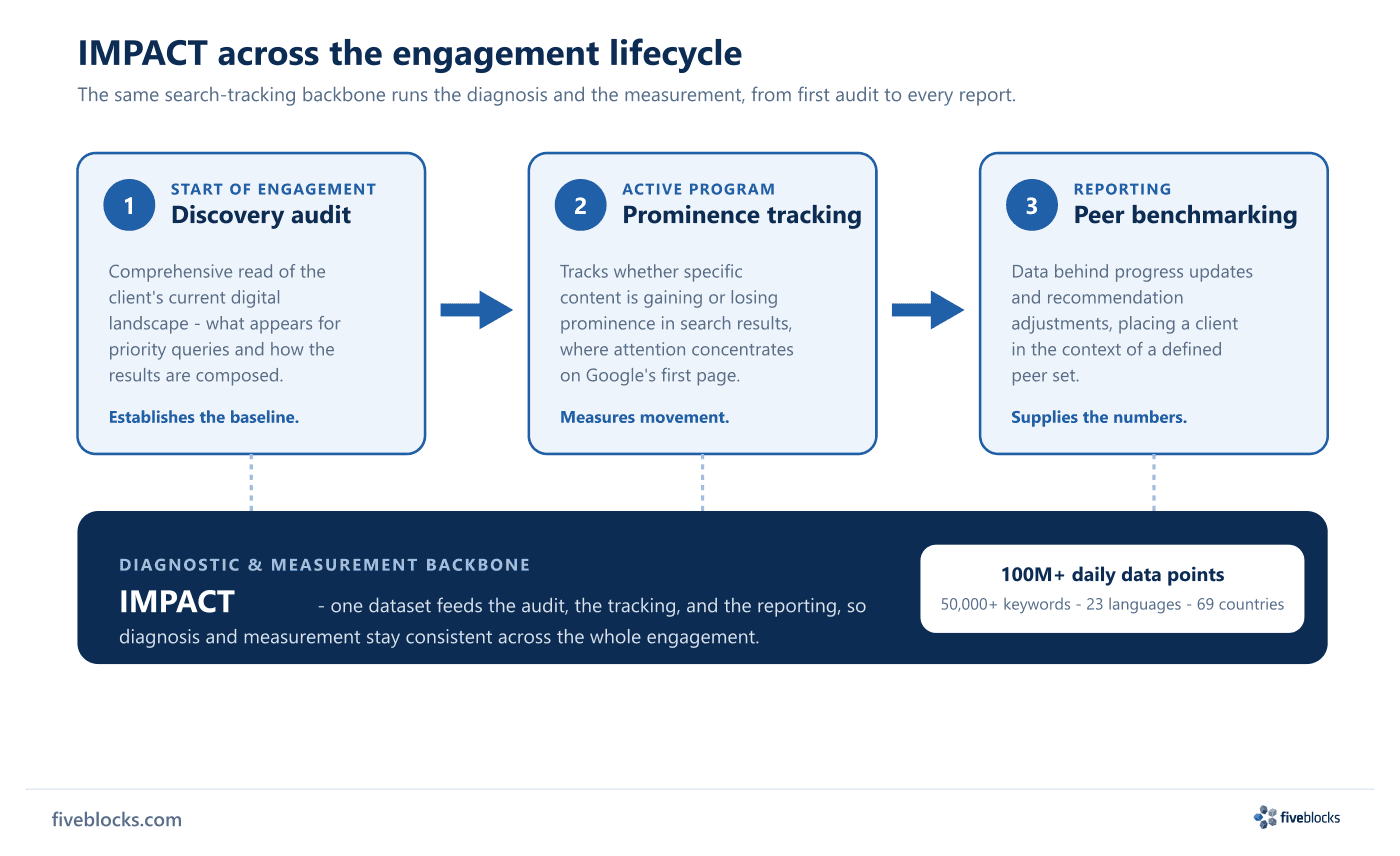 Left-to-right engagement flow with three stages - Discovery audit, Active-program prominence tracking, and Reporting and peer benchmarking.