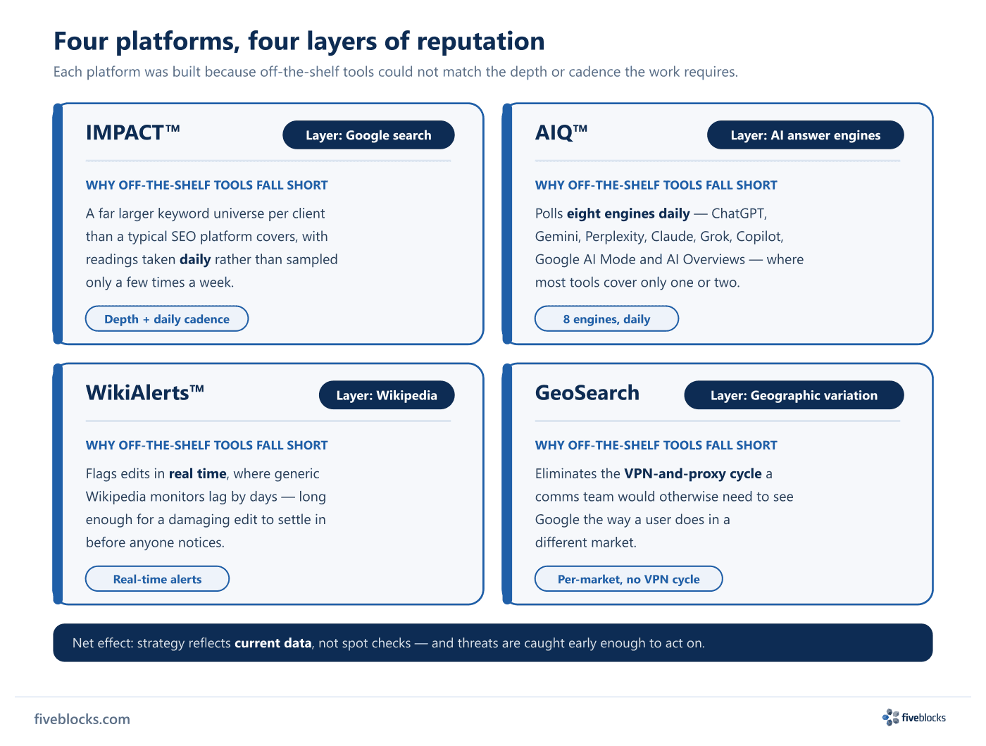 Four-card diagram of Five Blocks' four proprietary platforms over four layers of reputation: IMPACT for Google search (far larger keyword.