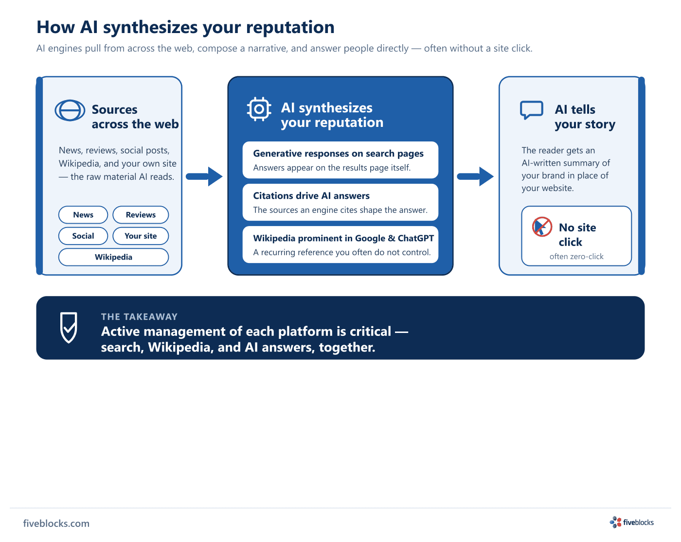 Left-to-right flow showing how AI synthesizes a brand's reputation: it pulls from sources across the web (news, reviews, social, your site.