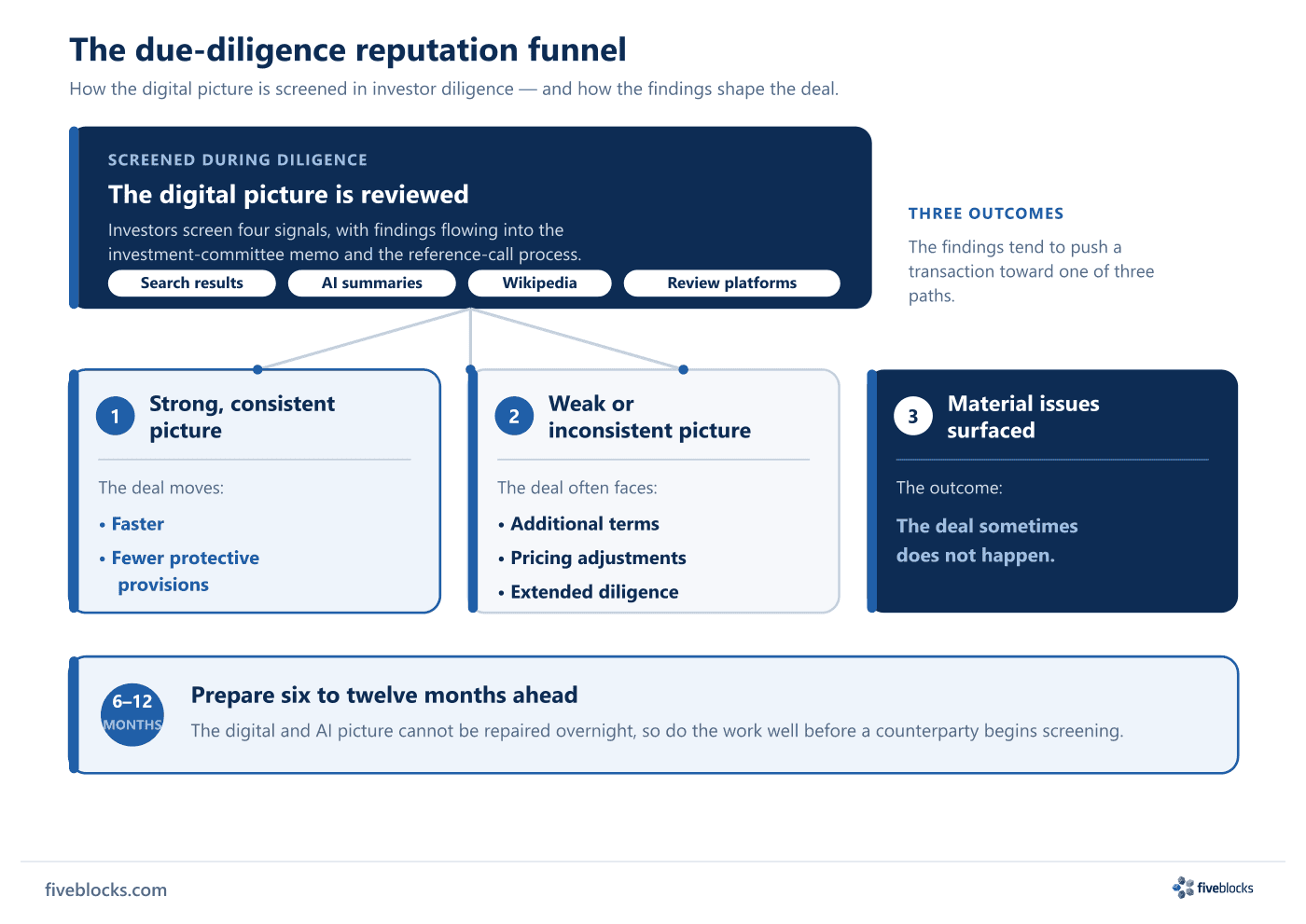 Due-diligence reputation funnel.