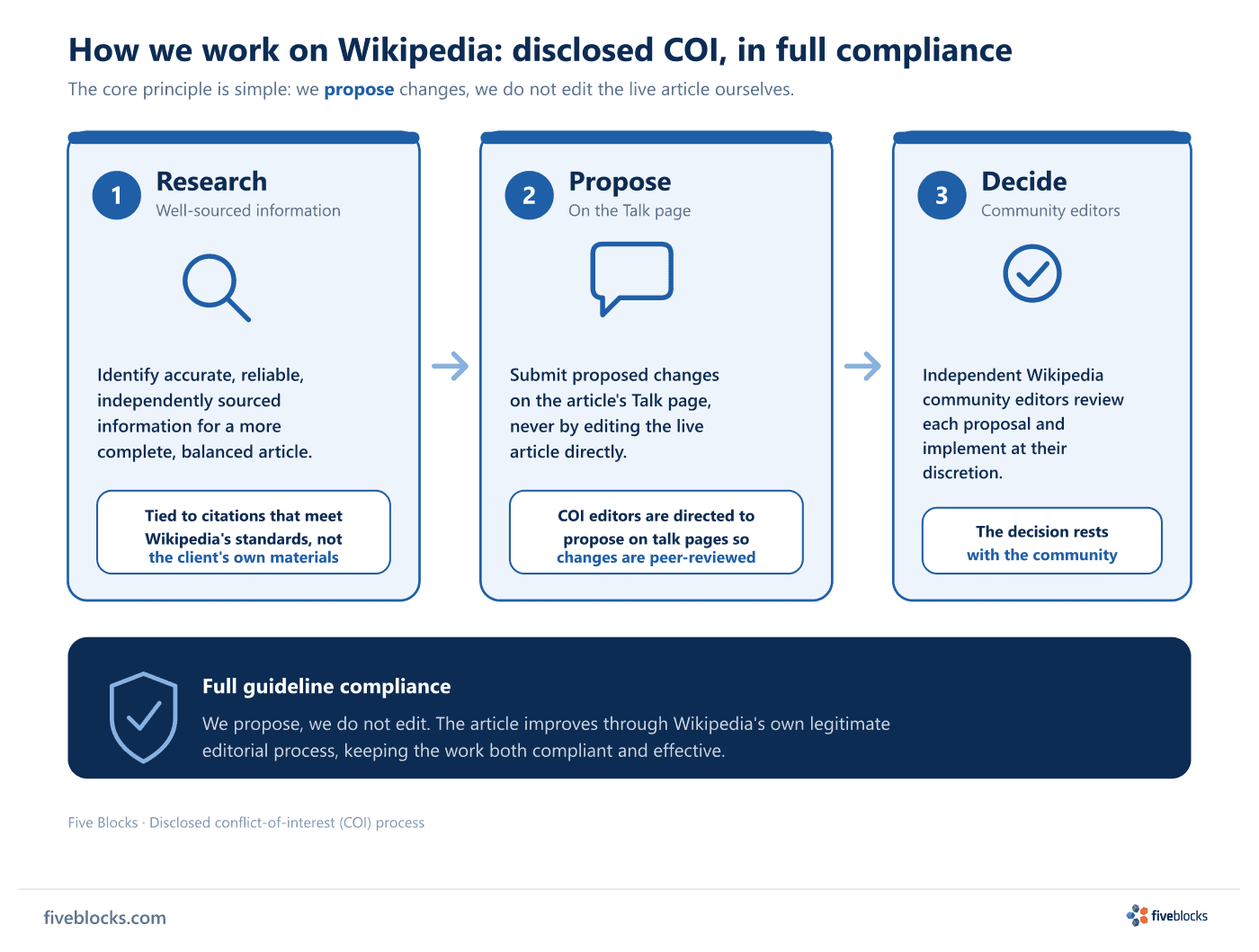 Three-step disclosed conflict-of-interest process: 1.