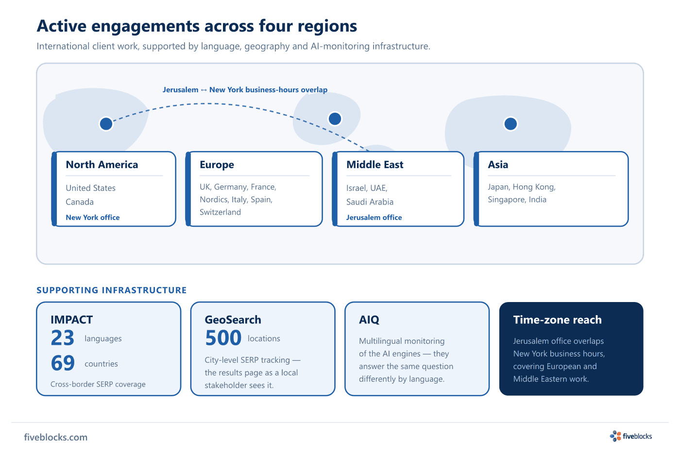 Region diagram of Five Blocks active engagements: North America (United States, Canada), Europe (UK, Germany, France, Nordics, Italy.