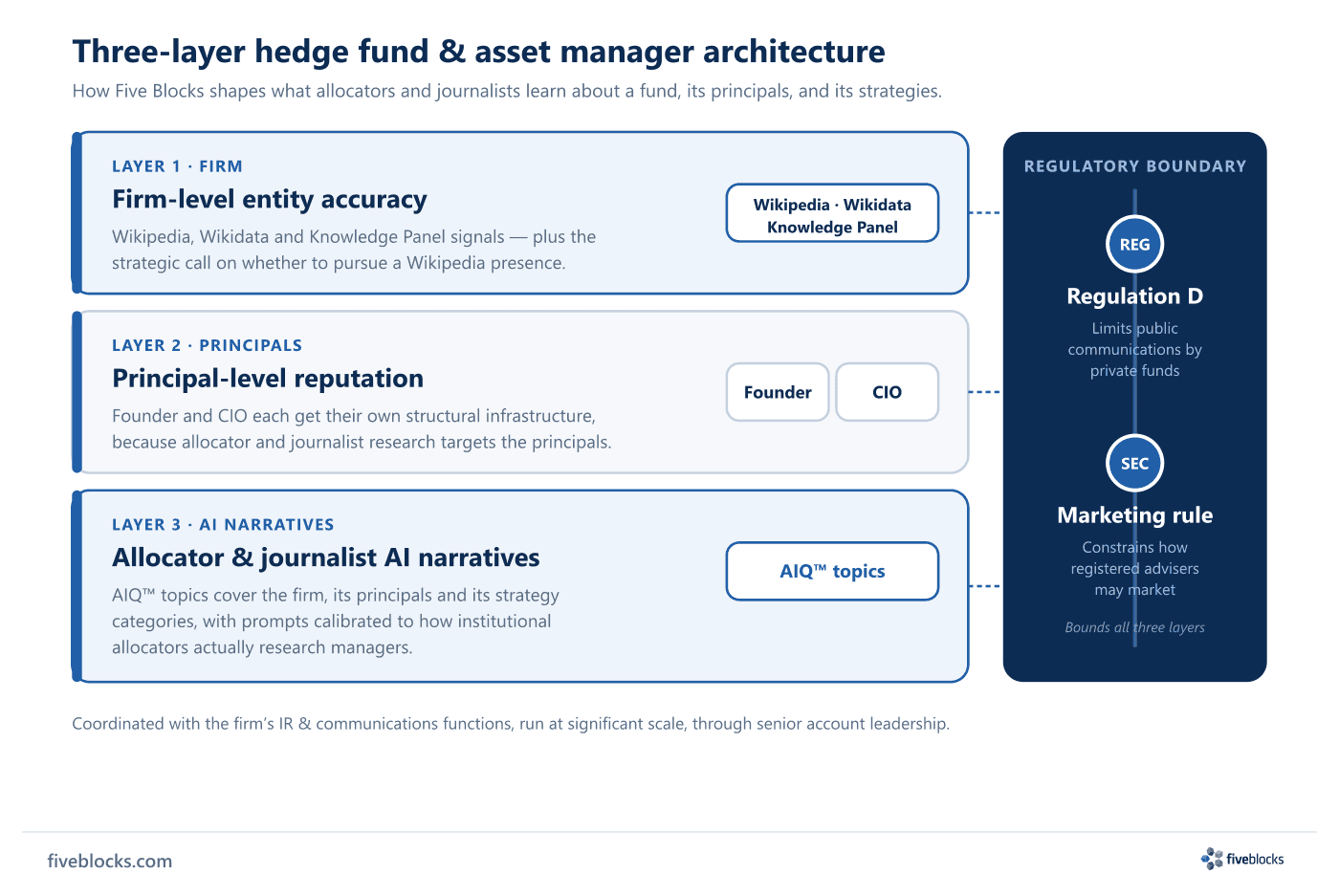Three-layer hedge fund and asset manager reputation architecture: Layer 1 firm-level entity accuracy (Wikipedia, Wikidata, Knowledge.