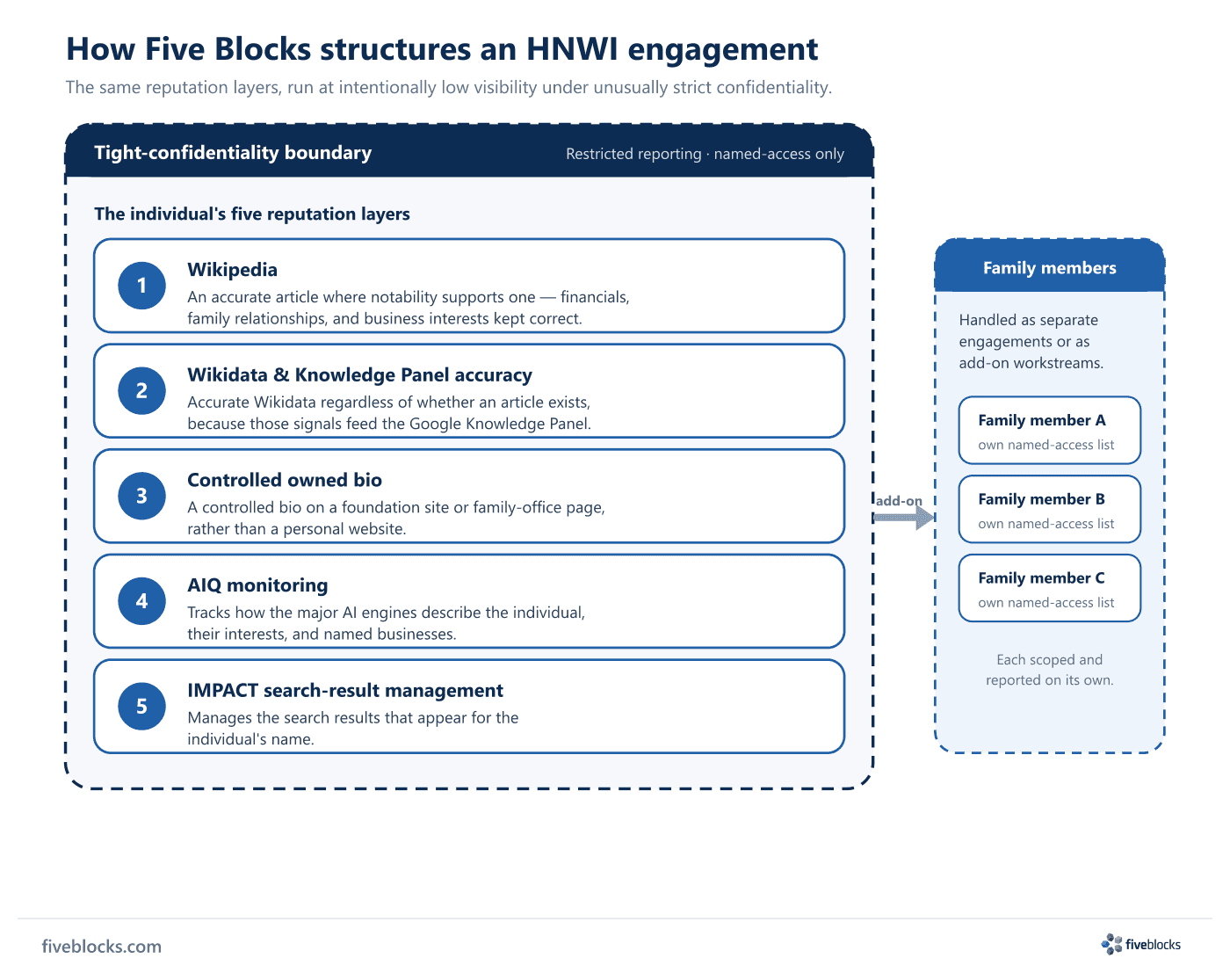 Diagram of a Five Blocks HNWI engagement: five reputation layers - Wikipedia where notability supports it, Wikidata and Knowledge Panel.