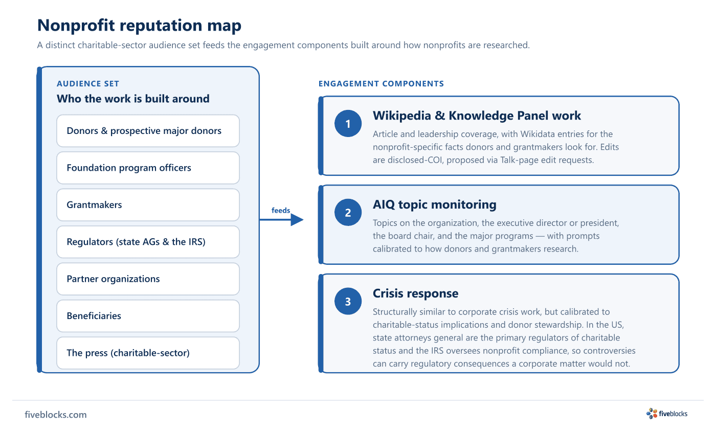Nonprofit reputation map: a distinct charitable-sector audience set (donors and prospective major donors, foundation program officers.