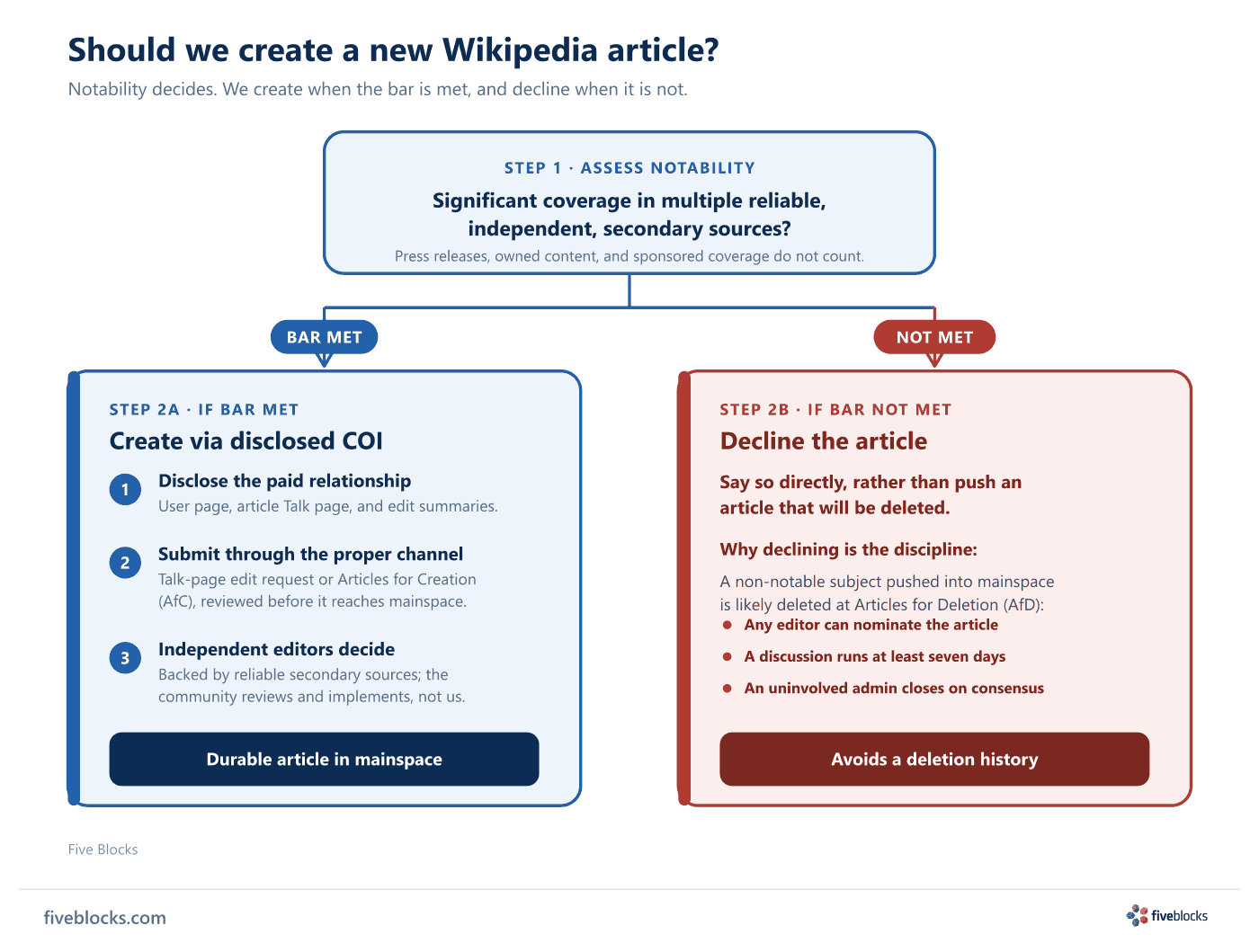 Decision flow for creating a new Wikipedia article.