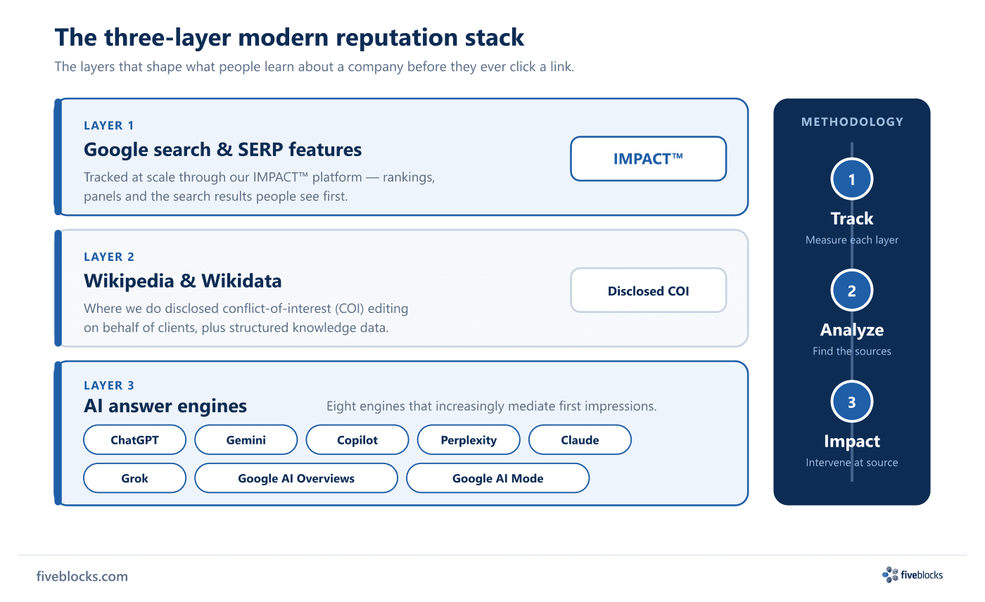 Three-layer modern reputation stack: Layer 1 Google search and SERP features (tracked via the IMPACT platform), Layer 2 Wikipedia.