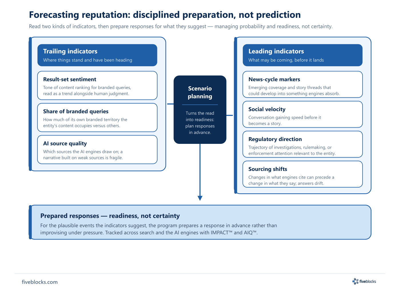 Reputation forecasting diagram: two indicator streams feed scenario planning.