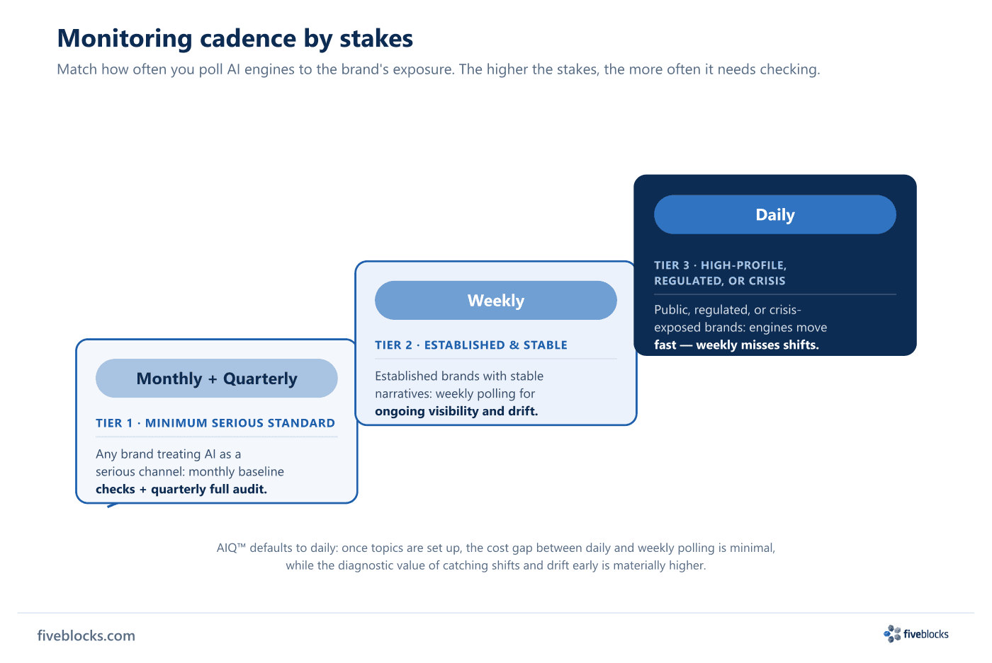 Stepped tiered diagram mapping monitoring frequency to brand stakes: Tier 1 minimum serious standard is monthly baseline plus quarterly.