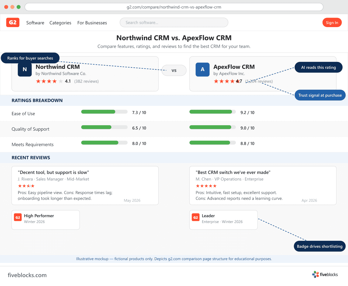 Illustrative mockup of a G2 comparison page showing two fictional CRM products (Northwind CRM vs.