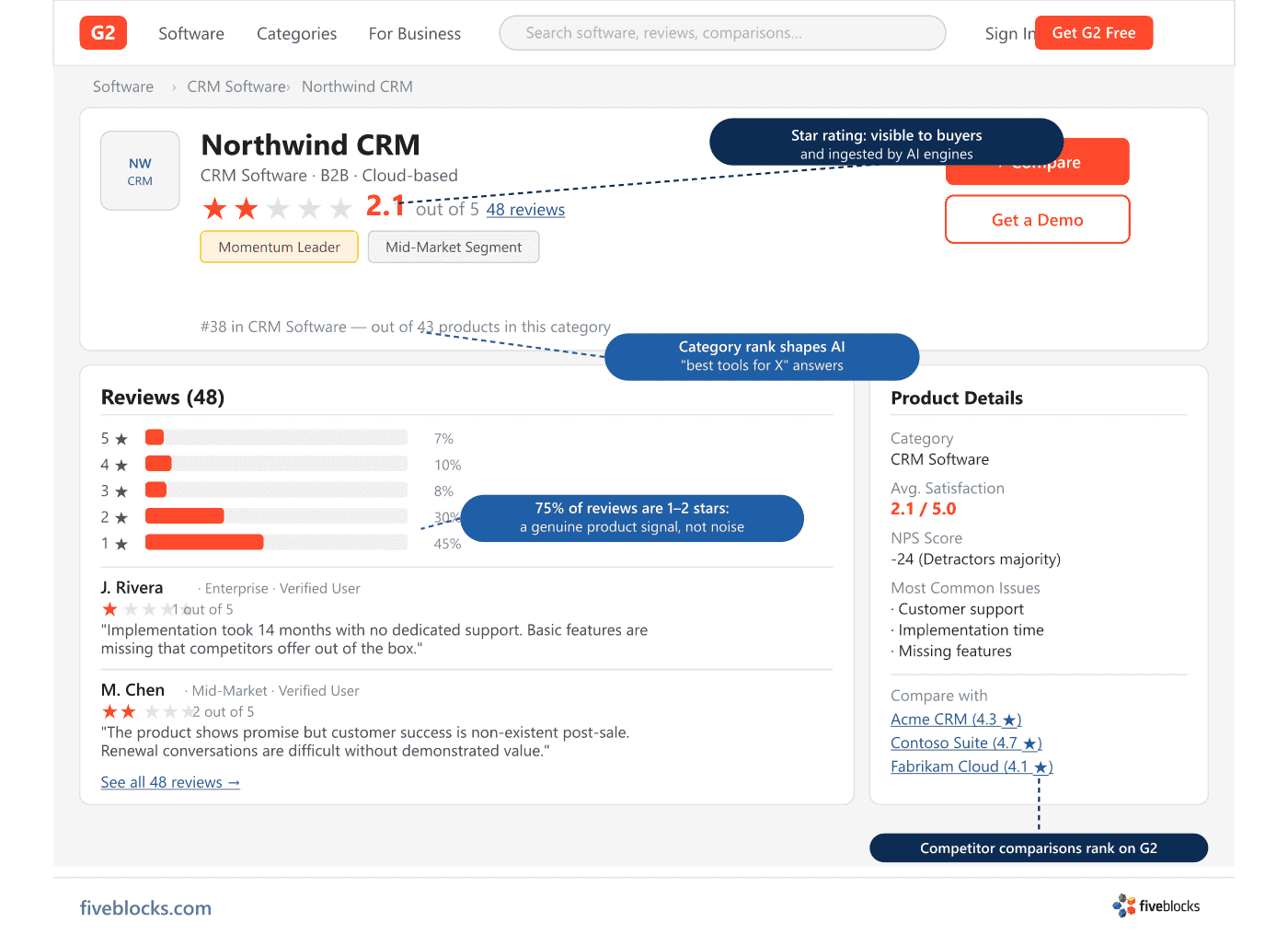 Illustrative mockup of a G2 product listing page showing a fictional product (Northwind CRM) with a 2.1-out-of-5 aggregate star rating.