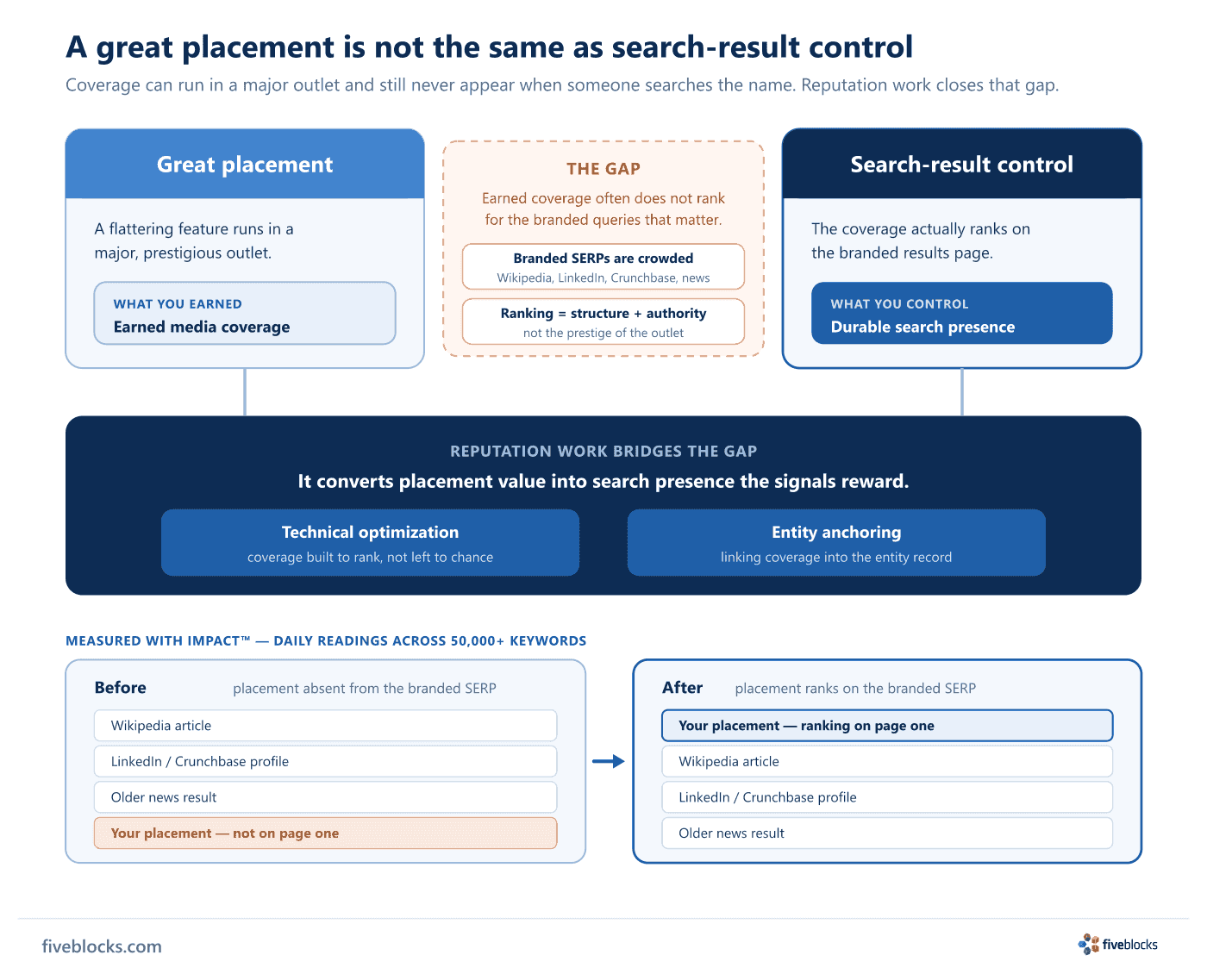 Diagram of the gap between a great placement and search-result control.