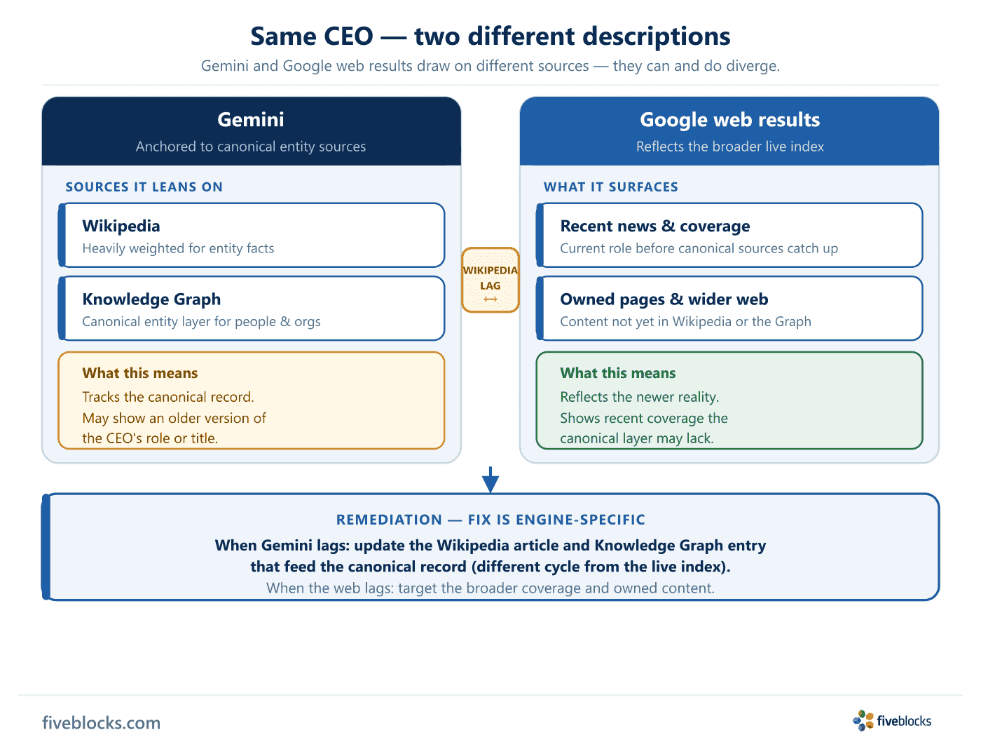 Side-by-side diagram comparing Gemini's entity description of a CEO (sourced from Wikipedia/Knowledge Graph) versus Google web results.