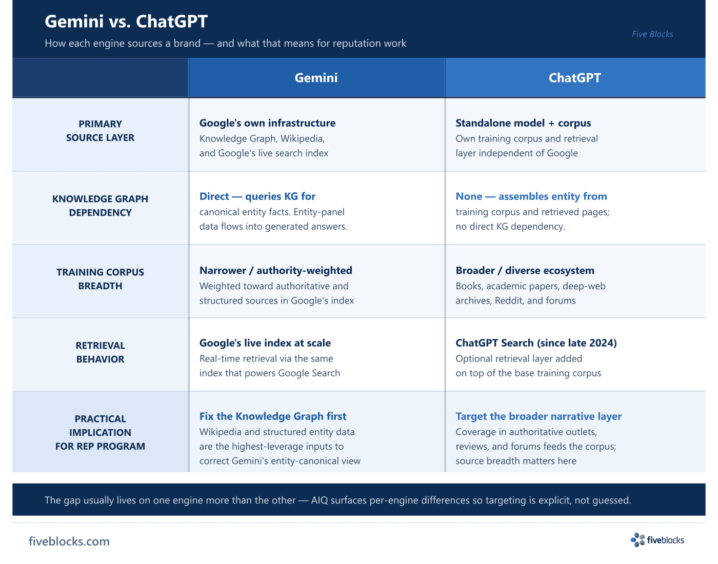 Side-by-side table comparing Gemini and ChatGPT across five dimensions: primary source layer (Google infrastructure vs.
