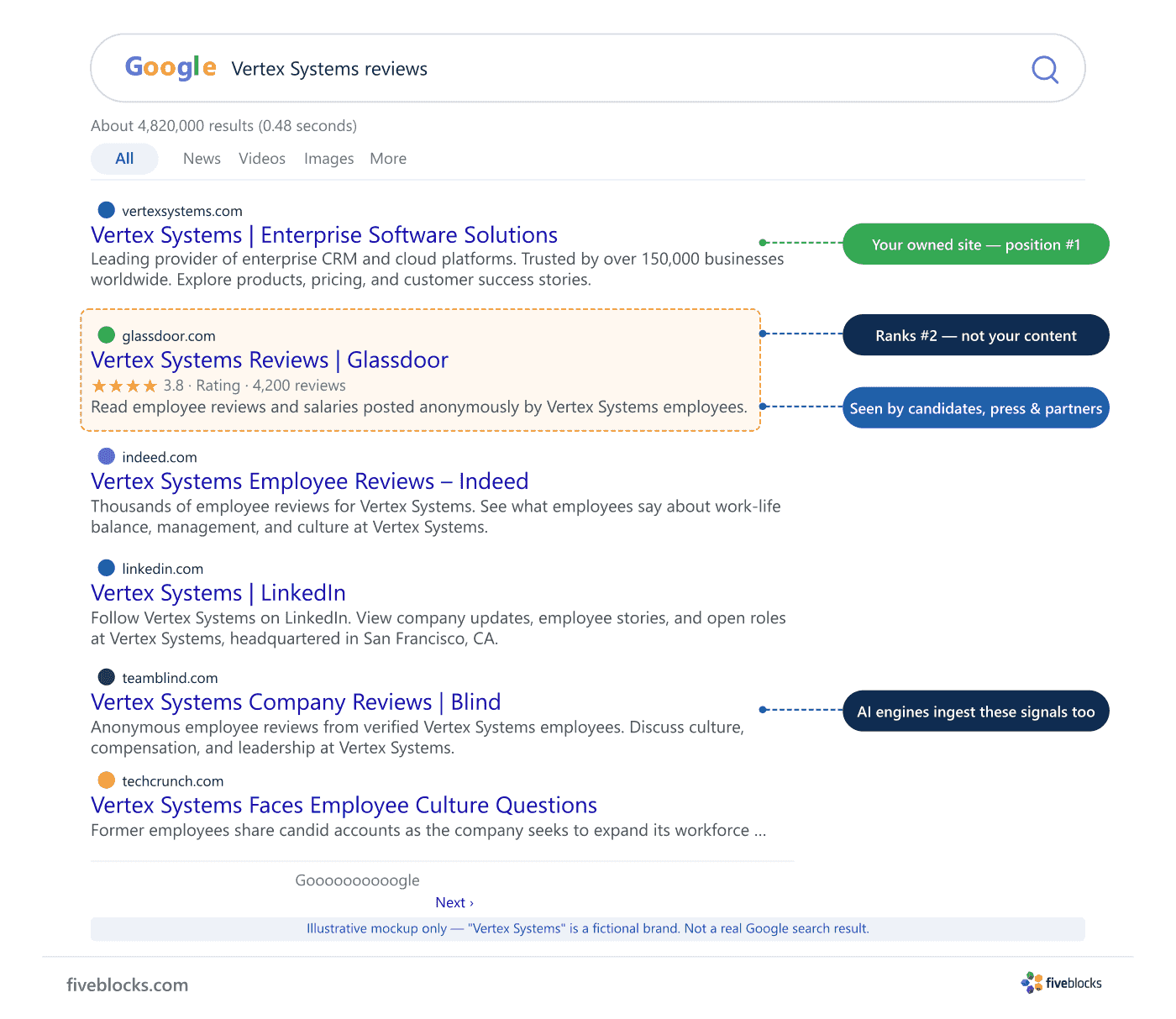 Illustrative mockup of a Google organic search results page for the query 'Vertex Systems reviews' (fictional brand), showing Glassdoor.