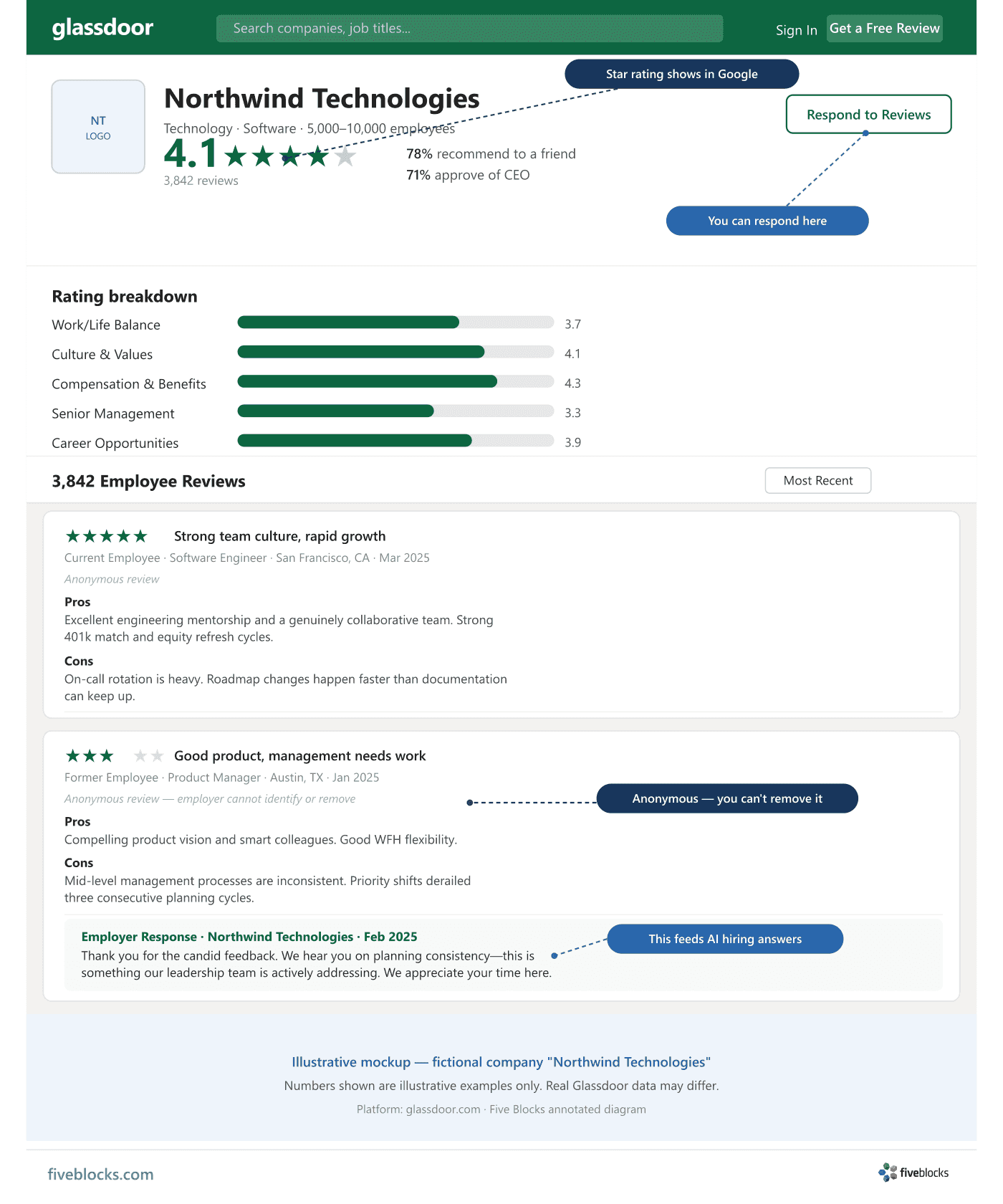 Illustrative mockup of a Glassdoor employer profile page, showing a fictional company's overall star rating, rating breakdown by category.