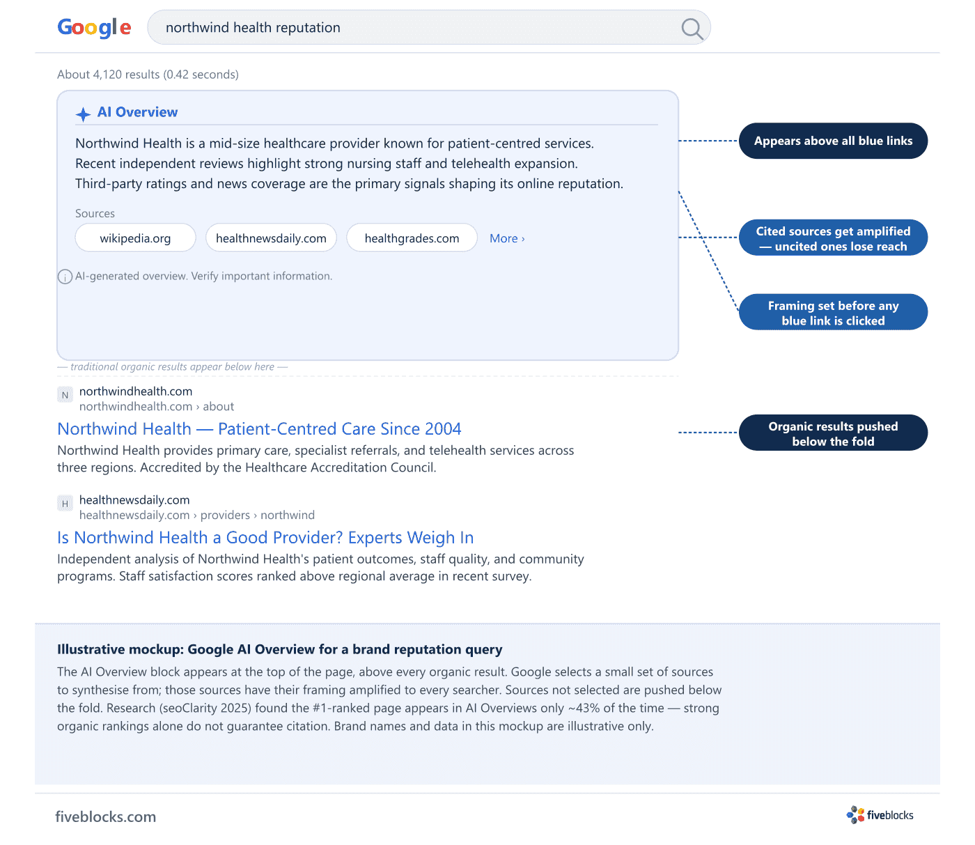 Illustrative mockup of a Google AI Overview block appearing above organic blue-link results for the fictional brand 'Northwind Health'.