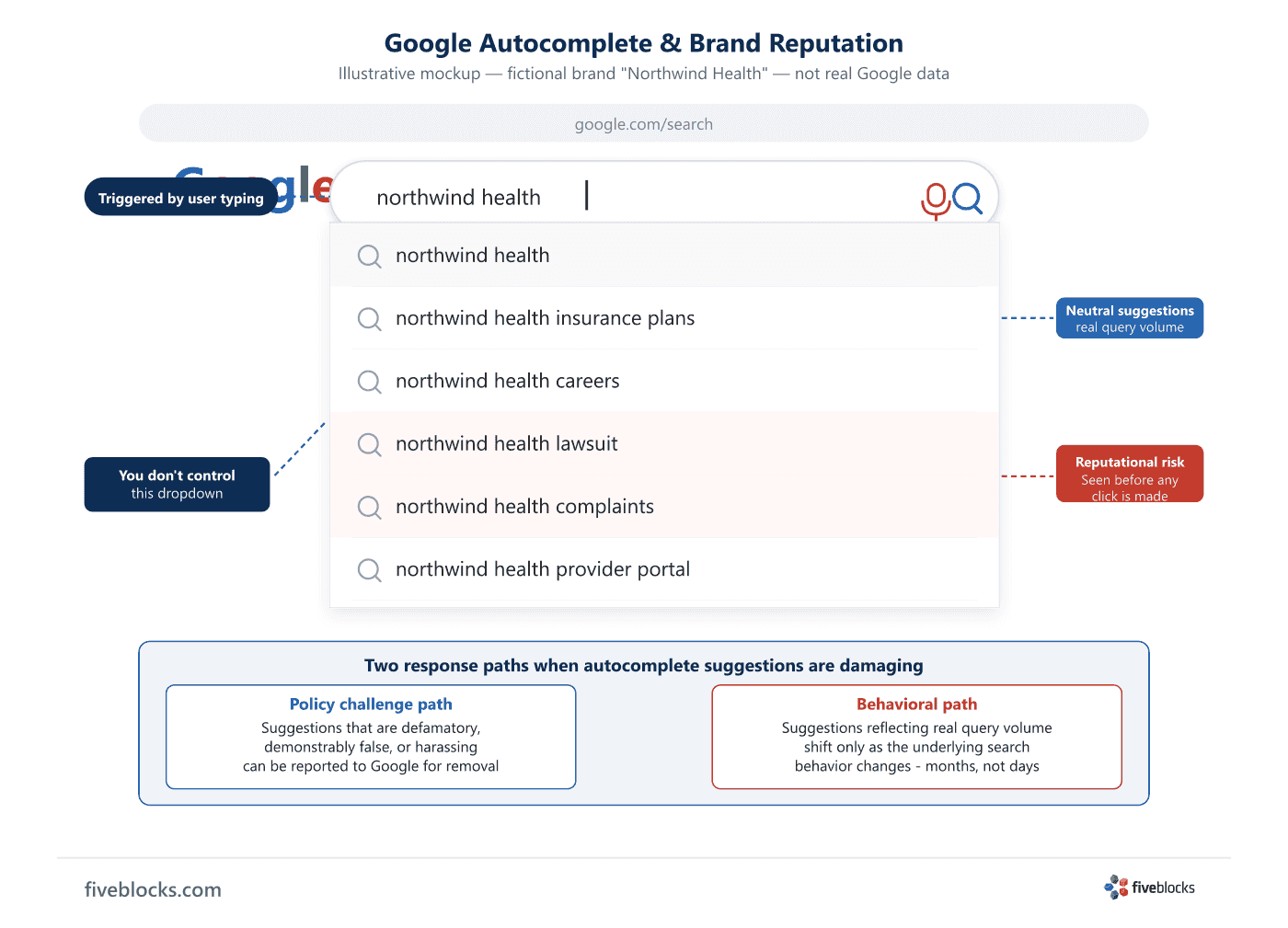 Illustrative annotated mockup of a Google Autocomplete dropdown for a fictional brand 'Northwind Health', showing neutral suggestions.