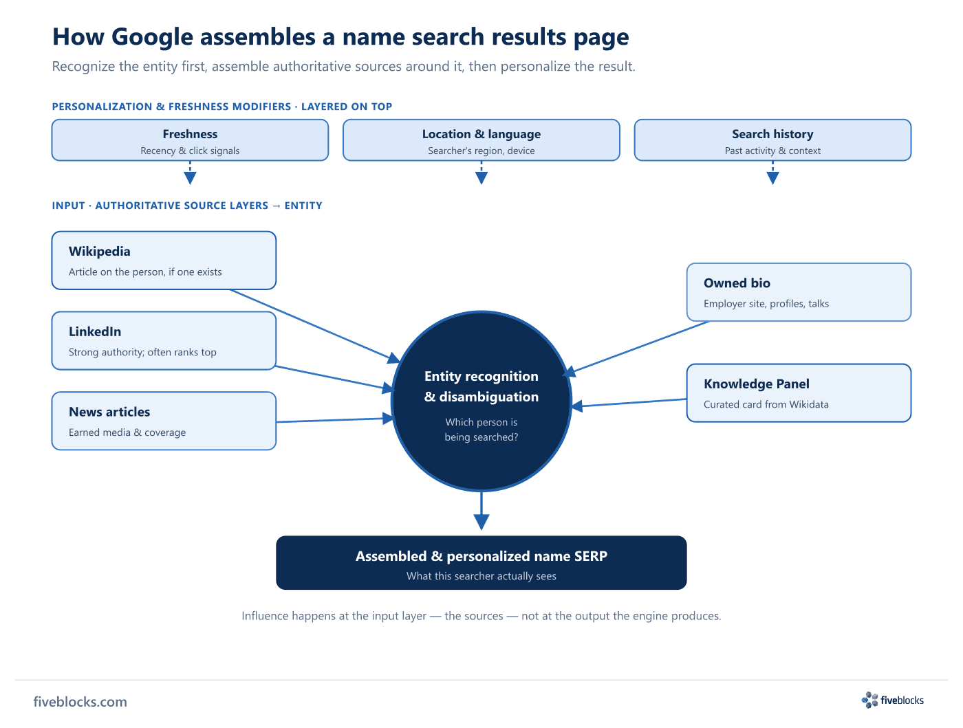 Input-layer assembly diagram of a name search results page: entity recognition and disambiguation at the center, fed by five authoritative.