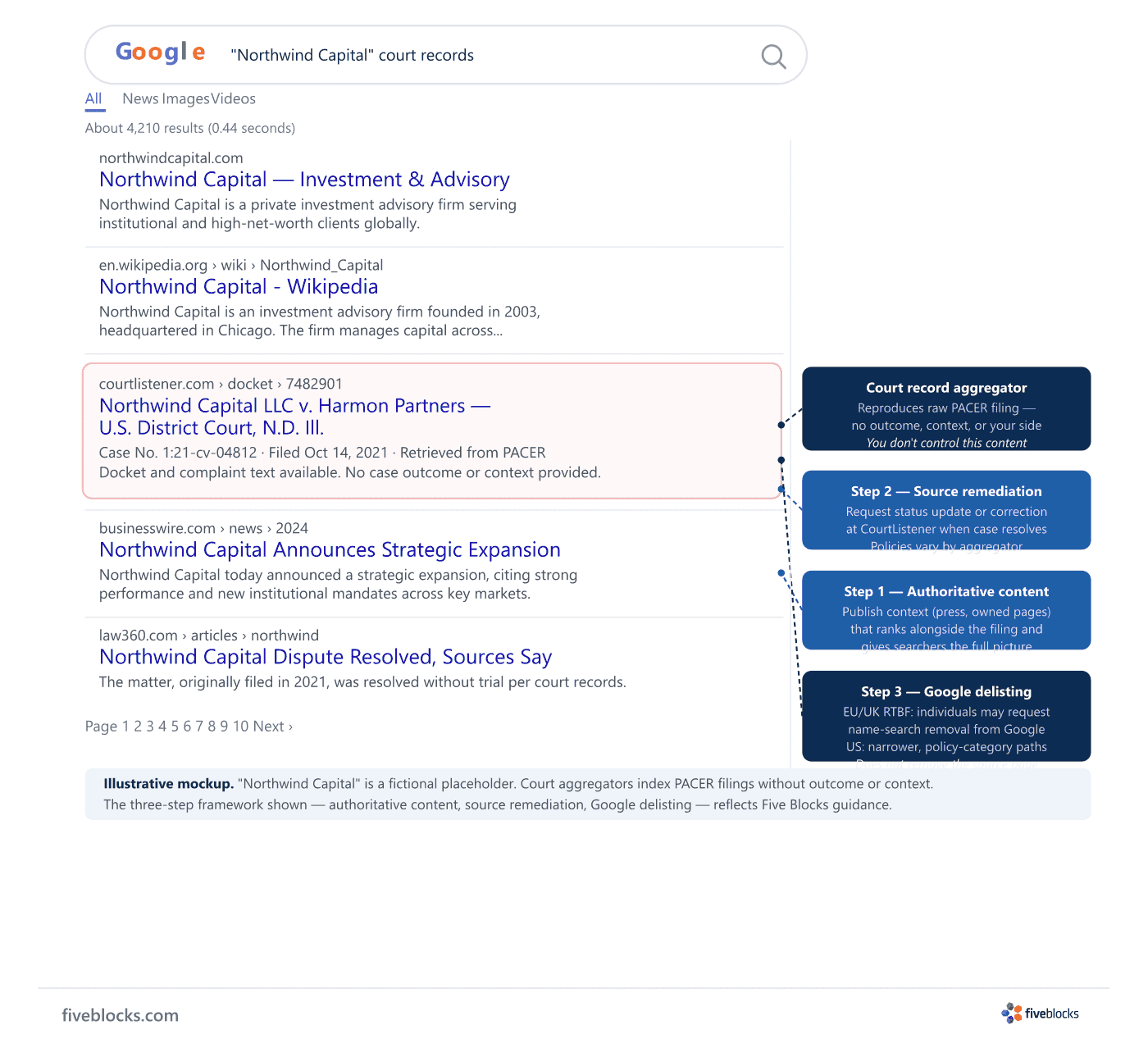 Illustrative mockup of a Google SERP for a branded name query showing a court record aggregator result (fictional 'Northwind Capital'.