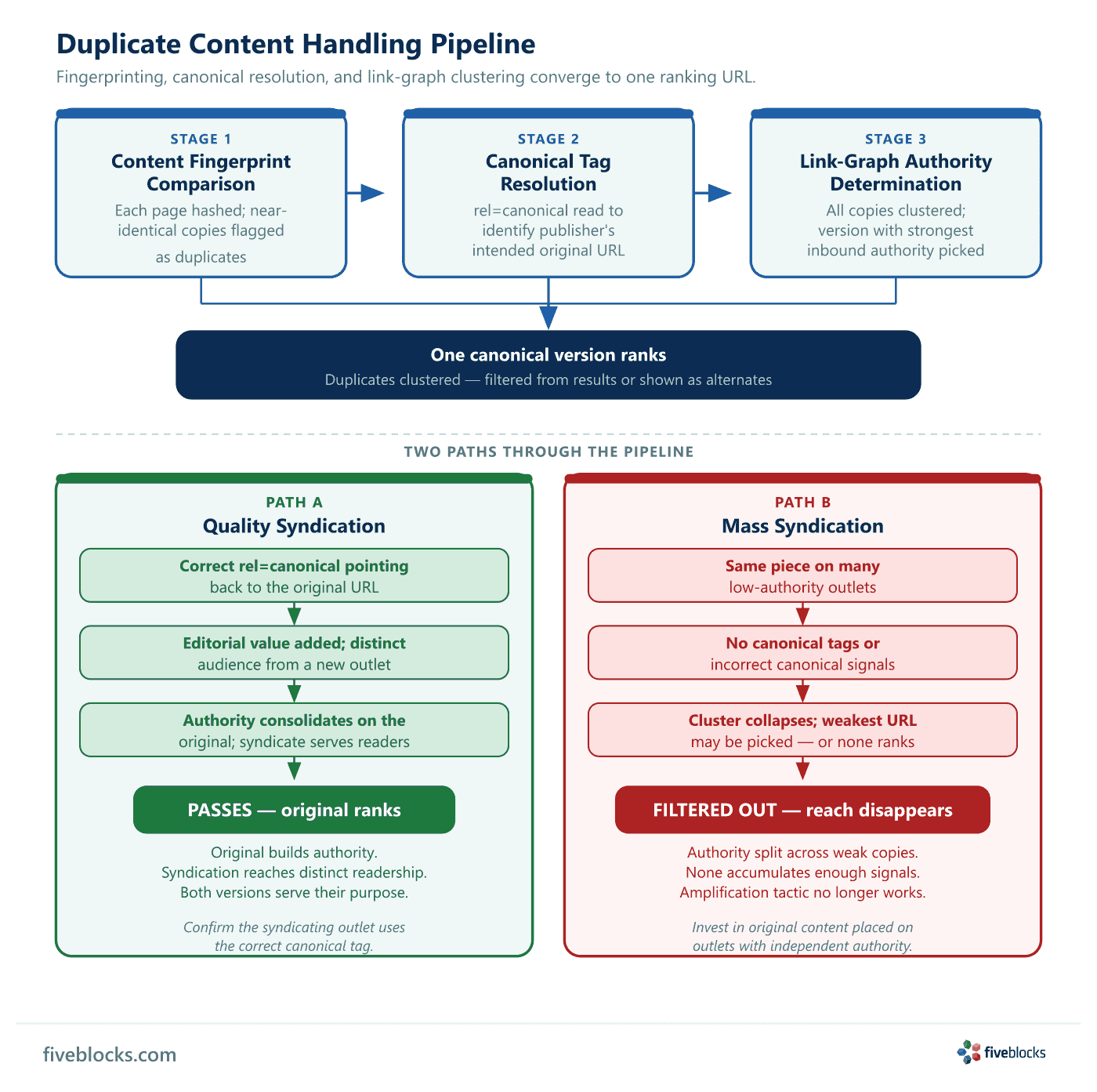 Duplicate content handling pipeline: Stage 1 content fingerprint comparison flags near-identical pages; Stage 2 canonical tag resolution.