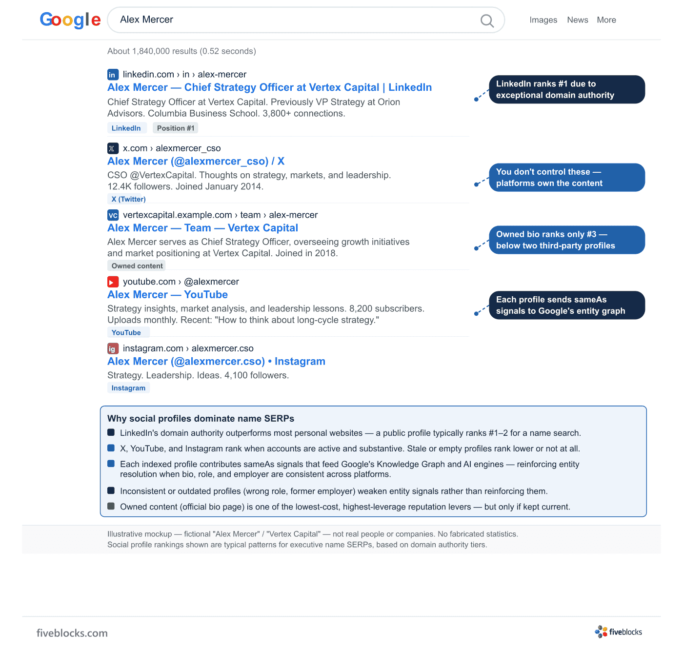 Illustrative mockup of a Google name SERP showing social media profiles (LinkedIn, X, YouTube, Instagram) ranking in organic results.