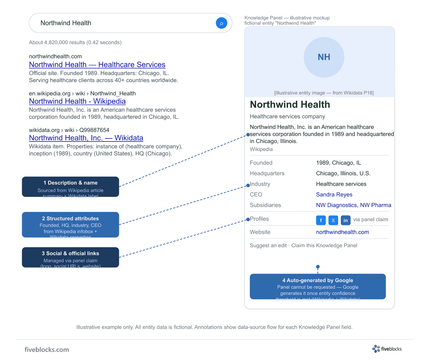 Illustrative mockup of a Google Knowledge Panel for a fictional entity 'Northwind Health', showing the right-side entity card as it appears.