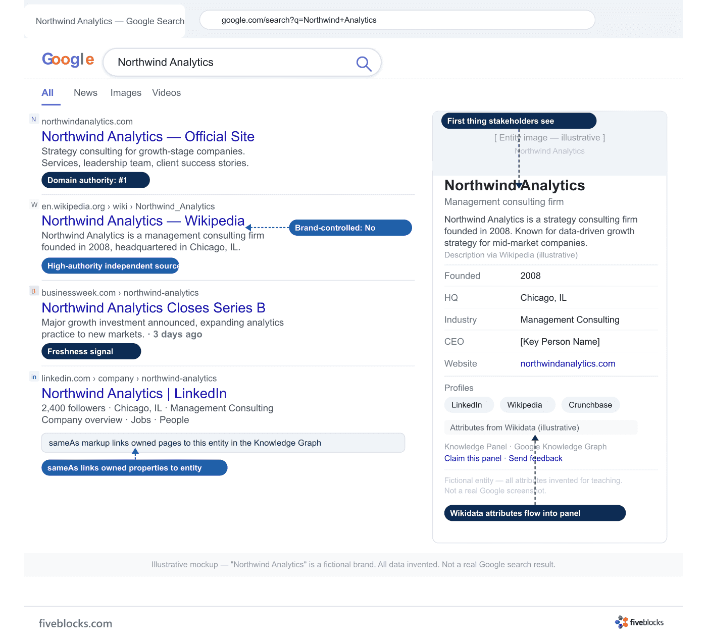Illustrative mockup of a Google branded SERP for the fictional company Northwind Analytics, showing organic results on the left (official.