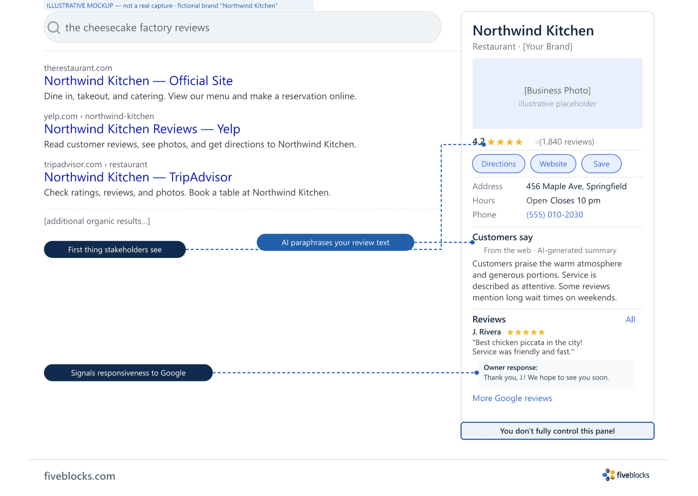 Illustrative mockup of a Google Knowledge Panel for a fictional restaurant brand ('Northwind Kitchen'), showing a star rating, 'Customers.