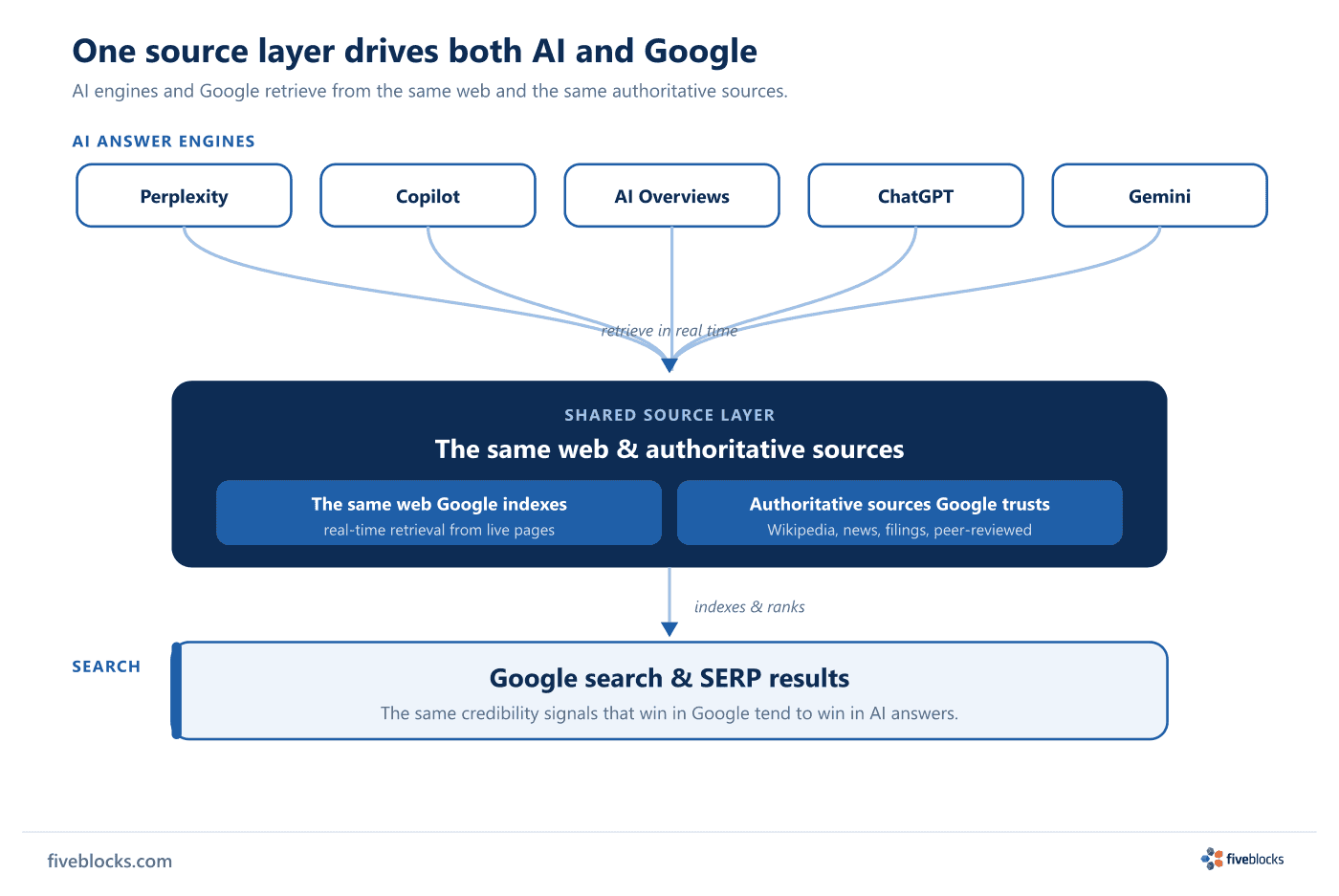 Convergence diagram: five AI engines (Perplexity, Copilot, AI Overviews, ChatGPT, Gemini) all retrieve in real time from a single shared.